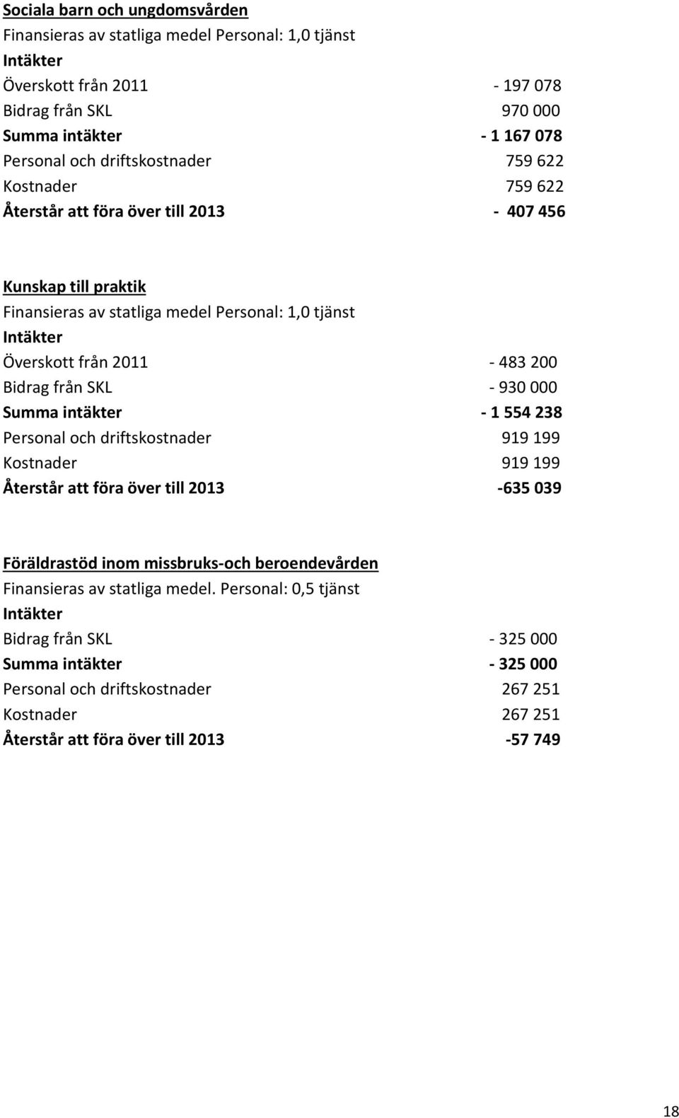 Bidrag från SKL - 930 000 Summa intäkter - 1 554 238 Personal och driftskostnader 919 199 Kostnader 919 199 Återstår att föra över till 2013-635 039 Föräldrastöd inom missbruks-och