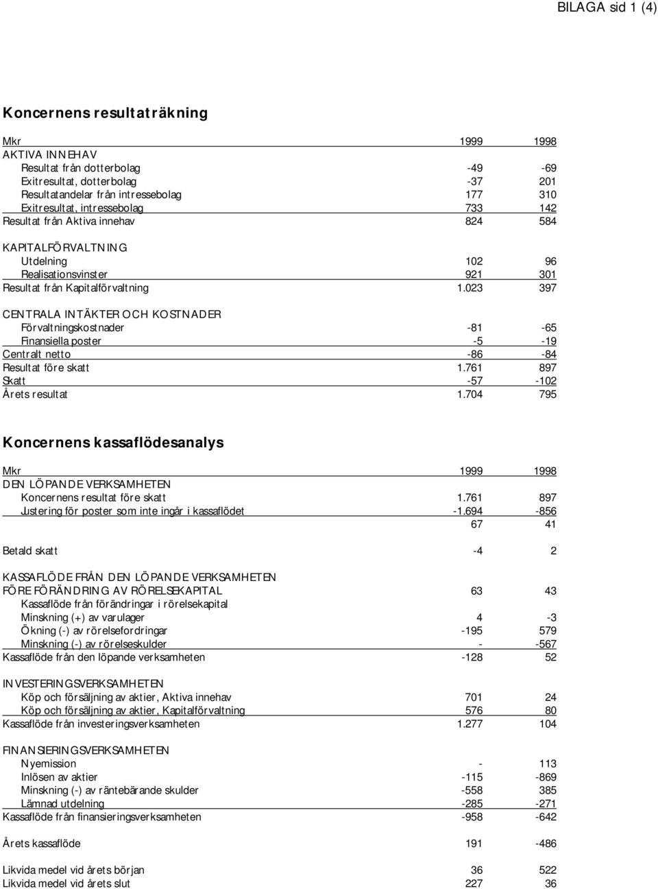 023 397 CENTRALA INTÄKTER OCH KOSTNADER Förvaltningskostnader -81-65 Finansiella poster -5-19 Centralt netto -86-84 Resultat före skatt 1.761 897 Skatt -57-102 Årets resultat 1.