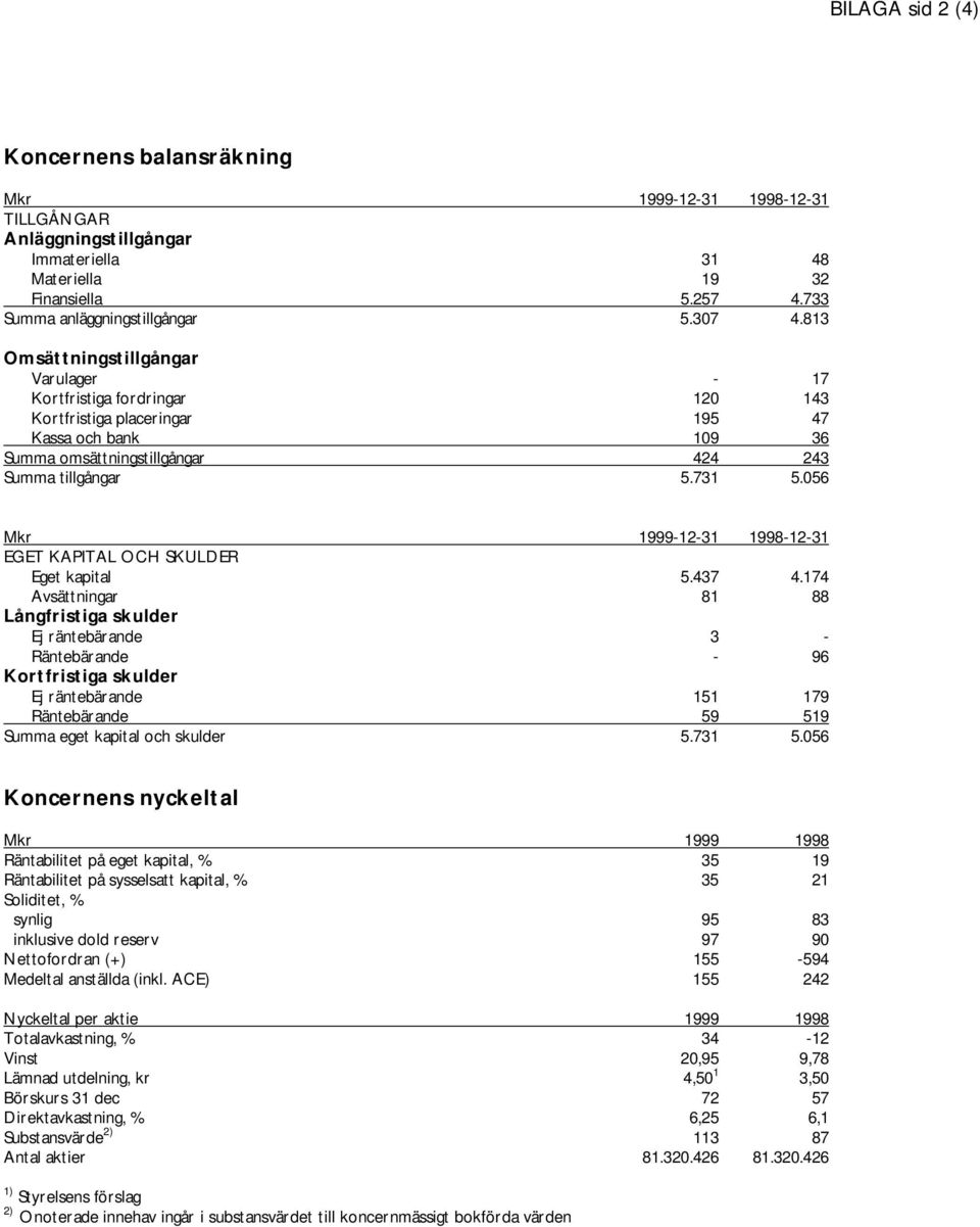 056 Mkr 1999-12-31 1998-12-31 EGET KAPITAL OCH SKULDER Eget kapital 5.437 4.