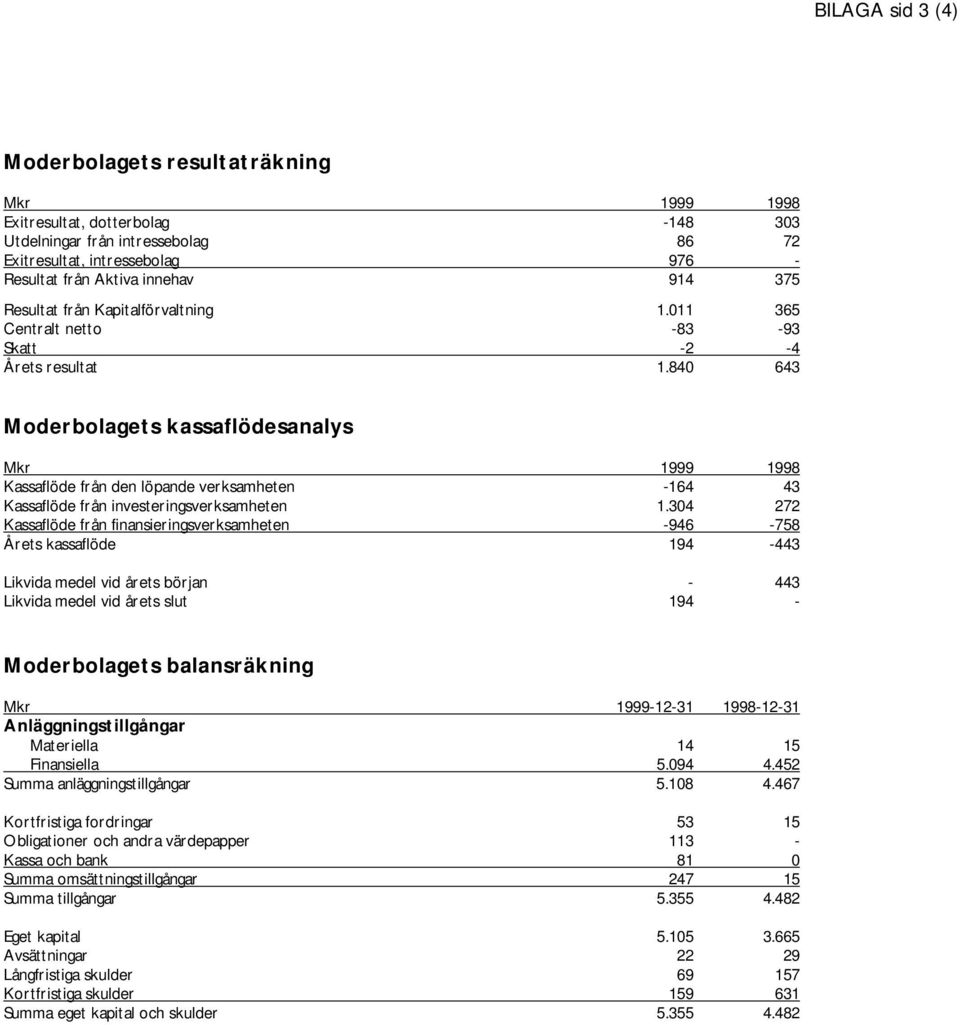 840 643 Moderbolagets kassaflödesanalys Kassaflöde från den löpande verksamheten -164 43 Kassaflöde från investeringsverksamheten 1.