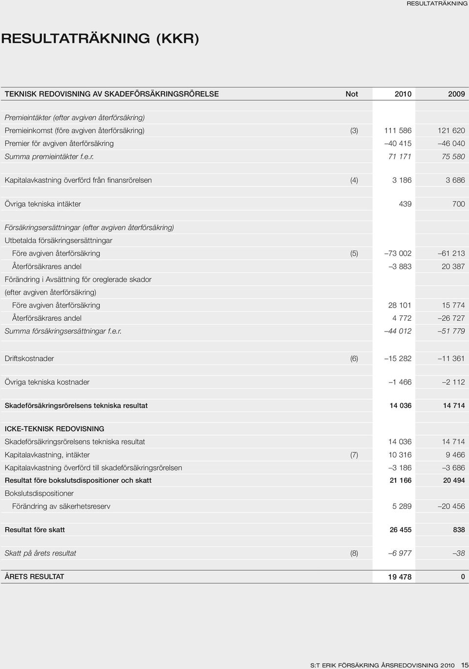 mier för avgiven återförsäkring 40 415 46 040 Summa premieintäkter f.e.r. 71 171 75 580 Kapitalavkastning överförd från finansrörelsen (4) 3 186 3 686 Övriga tekniska intäkter 439 700