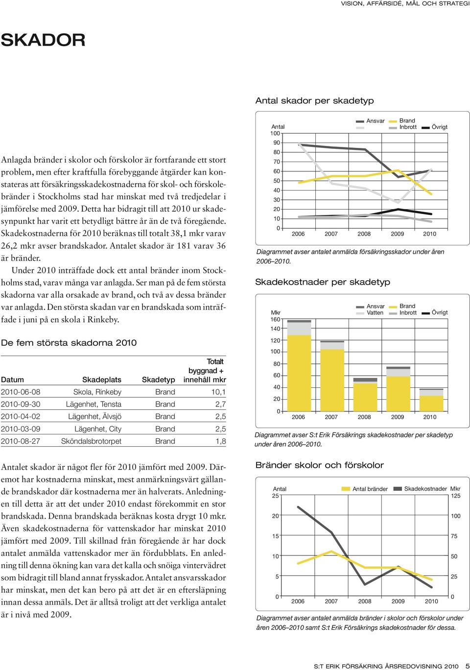 Detta har bidragit till att 2010 ur skadesynpunkt har varit ett betydligt bättre år än de två föregående. Skadekostnaderna för 2010 beräknas till totalt 38,1 mkr varav 26,2 mkr avser brandskador.