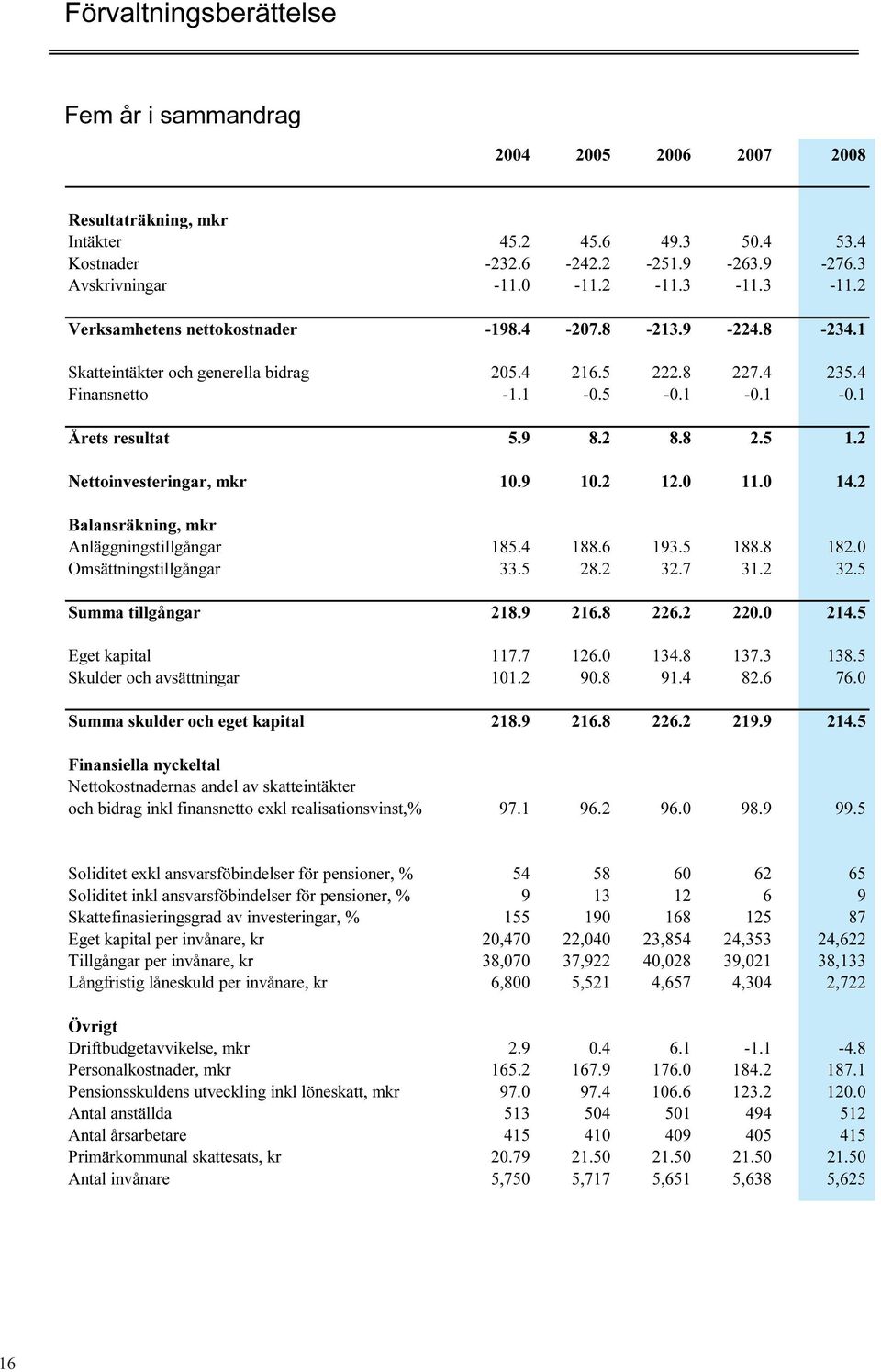2 Nettinvesteringar, mkr 10.9 10.2 12.0 11.0 14.2 Balansräkning, mkr Anläggningstillgångar 185.4 188.6 193.5 188.8 182.0 Omsättningstillgångar 33.5 28.2 32.7 31.2 32.5 Summa tillgångar 218.9 216.