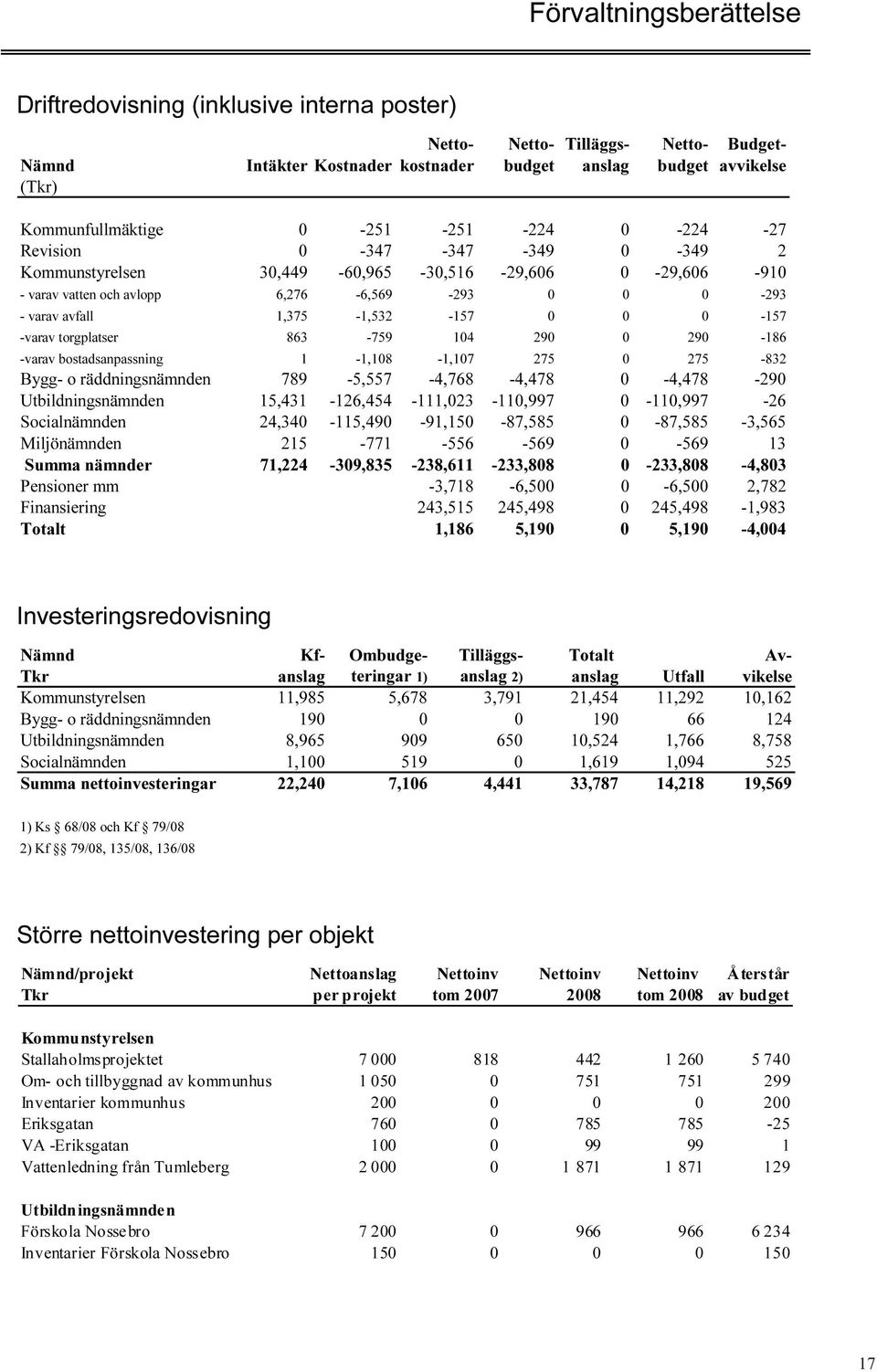 trgplatser 863-759 104 290 0 290-186 -var bstadsanpassning 1-1,108-1,107 275 0 275-832 Bygg- räddningsnämnden 789-5,557-4,768-4,478 0-4,478-290 Utbildningsnämnden 15,431-126,454-111,023-110,997