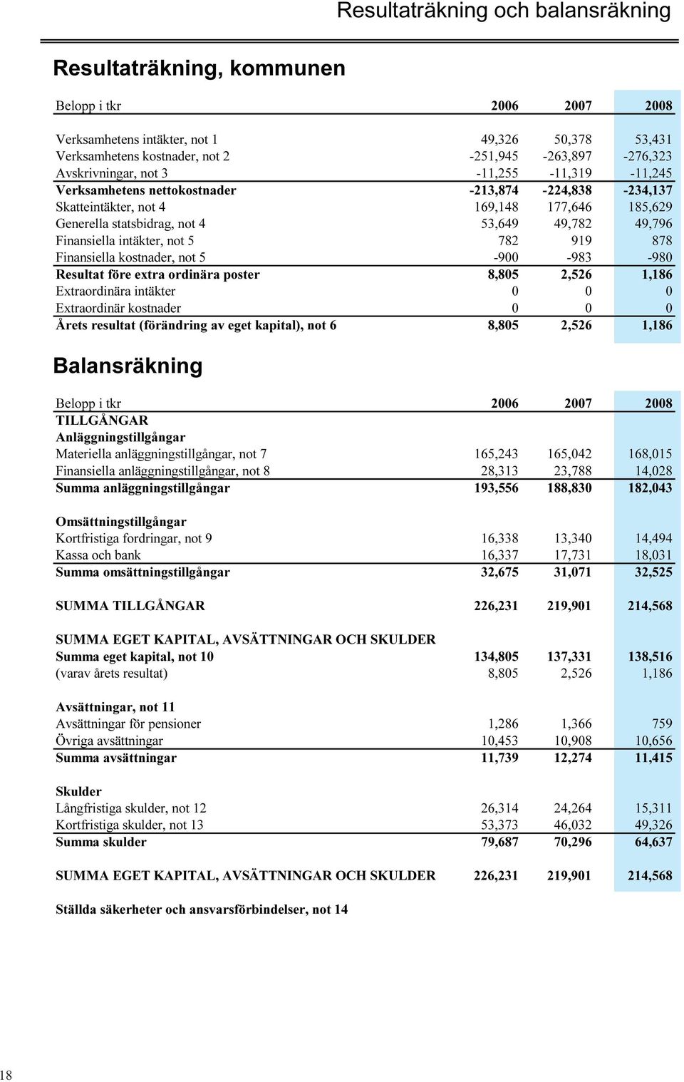 782 919 878 Finansiella kstnader, nt 5-900 -983-980 Resultat före extra rdinära pster 8,805 2,526 1,186 Extrardinära intäkter 0 0 0 Extrardinär kstnader 0 0 0 Årets resultat (förändring eget