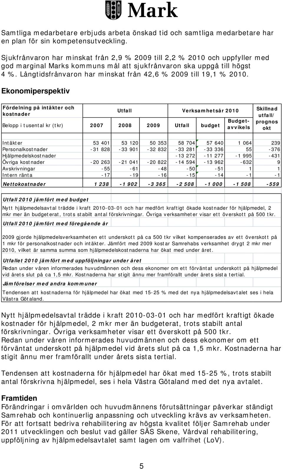 Långtidsfrånvaron har minskat från 42,6 % 2009 till 19,1 % 2010.