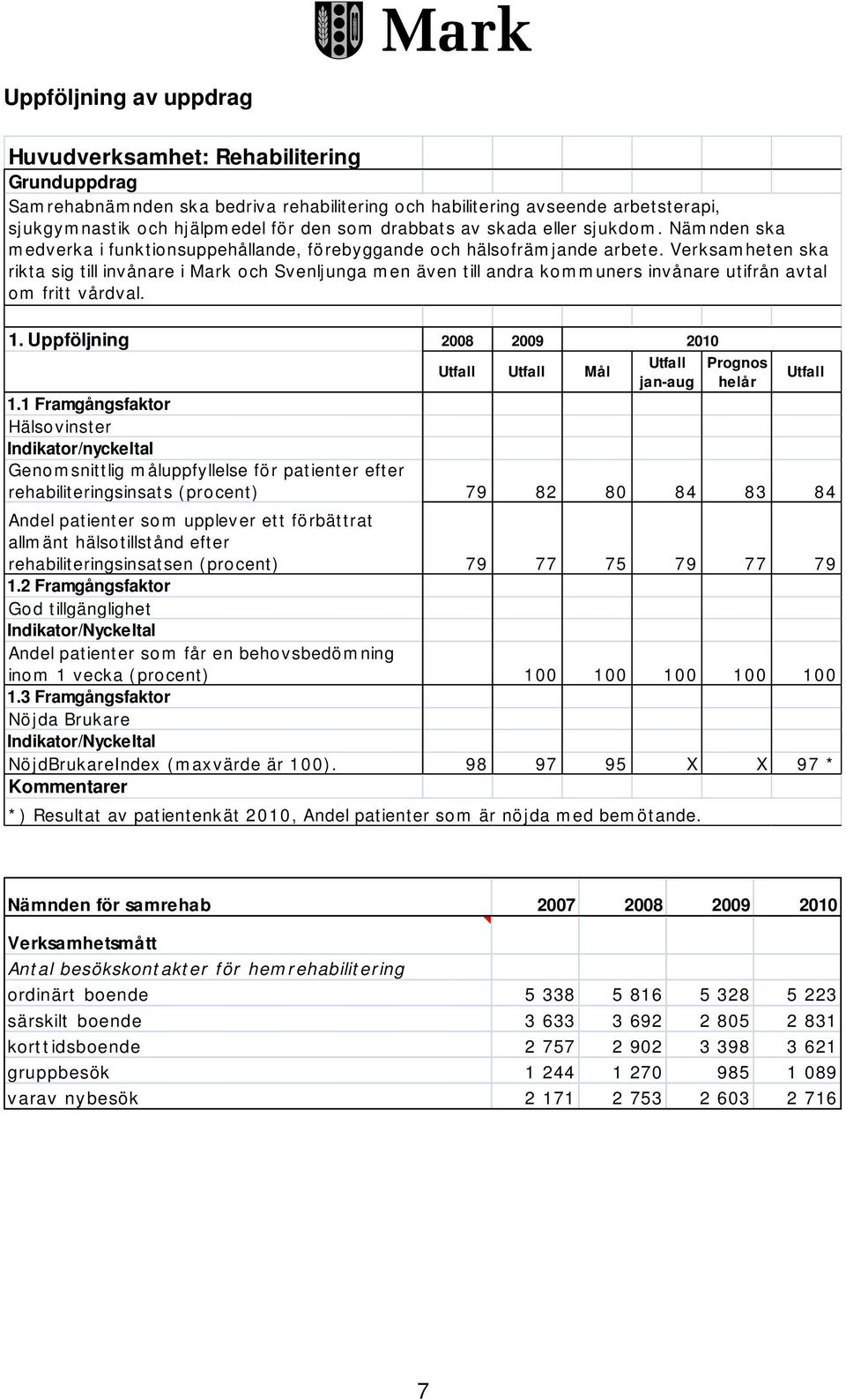 Verksamheten ska rikta sig till invånare i Mark och Svenljunga men även till andra kommuners invånare utifrån avtal om fritt vårdval. 1. Uppföljning 2008 2009 2010 Mål jan-aug Prognos helår 1.