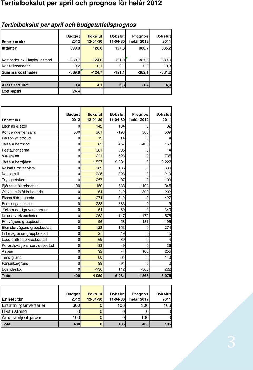 11-04-30 Prognos helår Ledning & stöd 0 142 134 0 82 Koncerngemensamt 500 361-193 500 509 Personligt ombud 0 19 14 0 4 Järfälla hemstöd 0 65 457-400 158 Restaurangerna 0 381 295 0 14 Vakansen 0 221