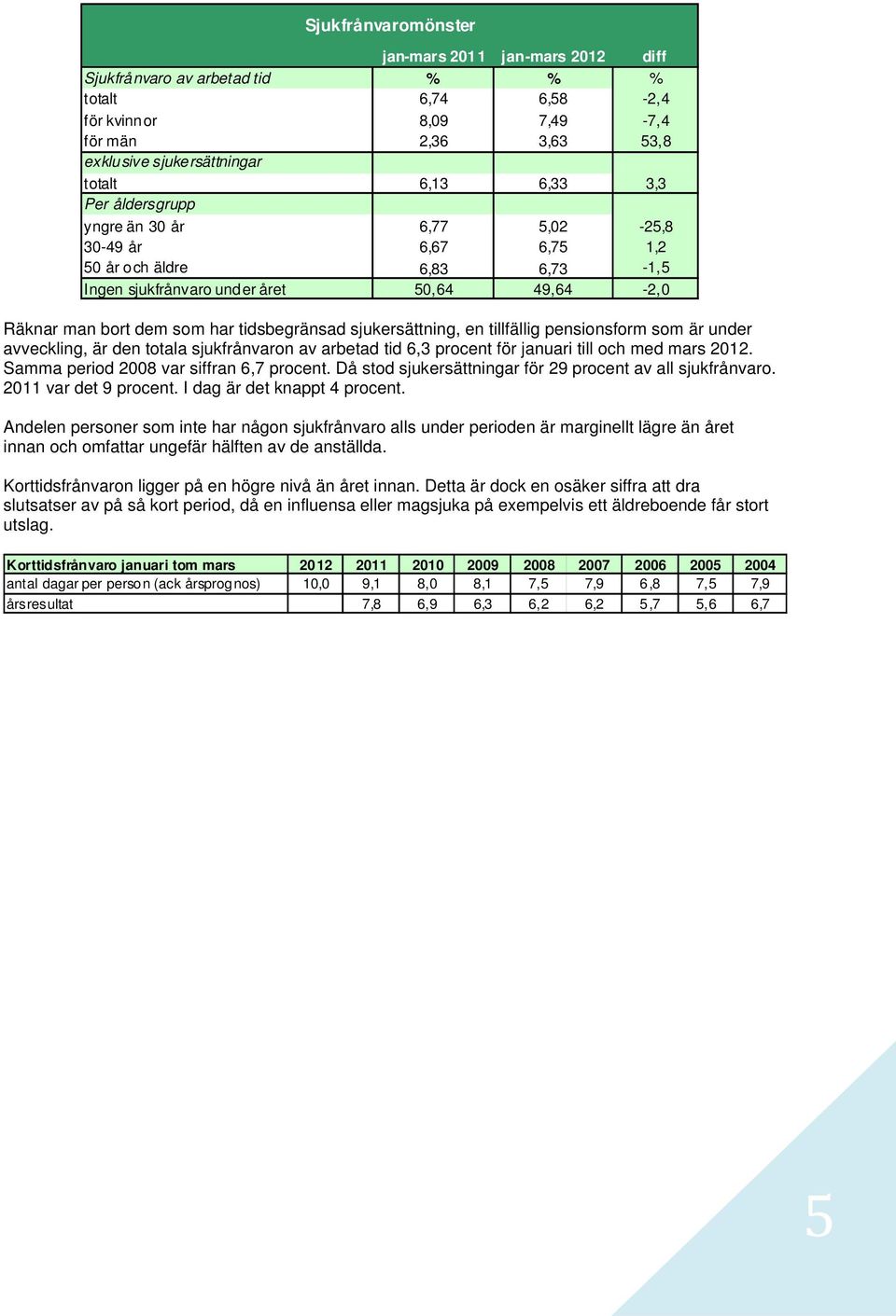 en tillfällig pensionsform som är under avveckling, är den totala sjukfrånvaron av arbetad tid 6,3 procent för januari till och med mars. Samma period 2008 var siffran 6,7 procent.