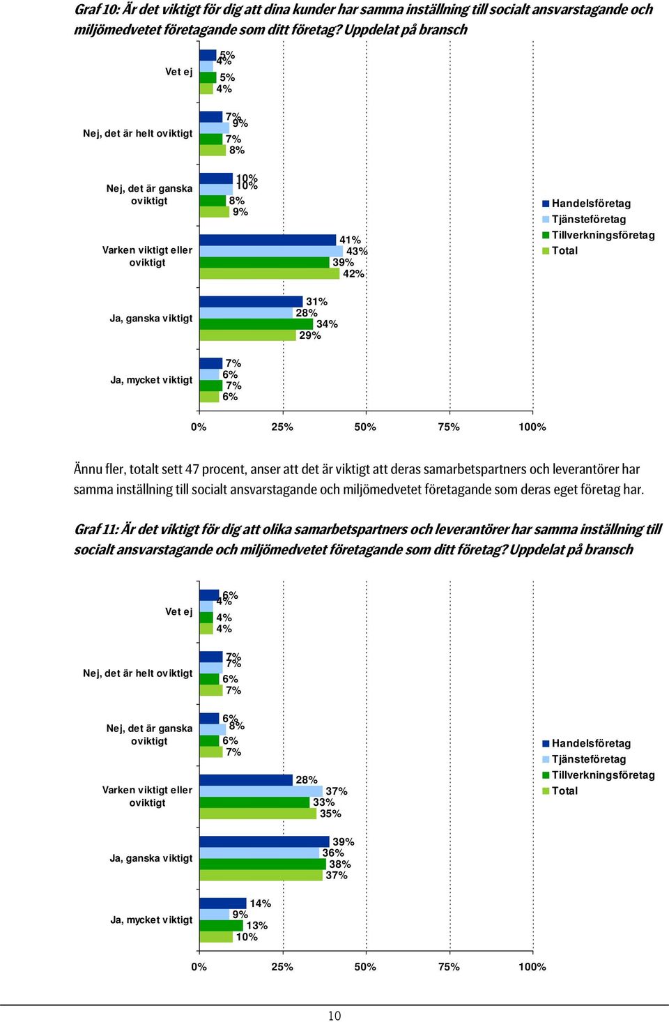 viktigt 31% 2 3 29% Ja, mycket viktigt 5 75% 10 Ännu fler, totalt sett 47 procent, anser att det är viktigt att deras samarbetspartners och leverantörer har samma inställning till socialt