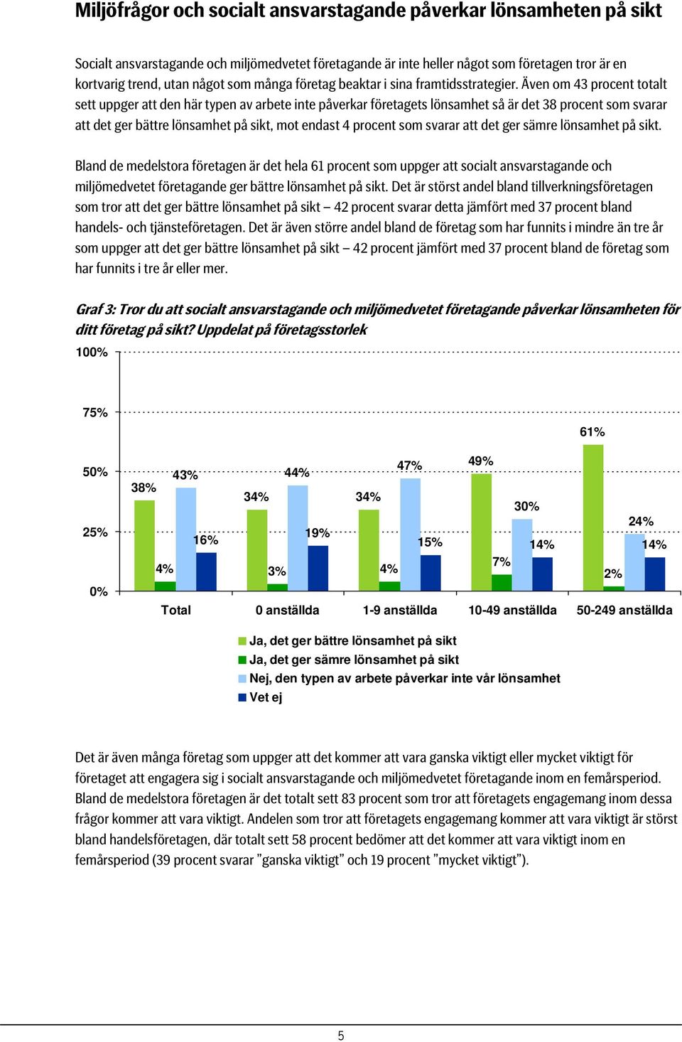 Även om 43 procent totalt sett uppger att den här typen av arbete inte påverkar företagets lönsamhet så är det 38 procent som svarar att det ger bättre lönsamhet på sikt, mot endast 4 procent som