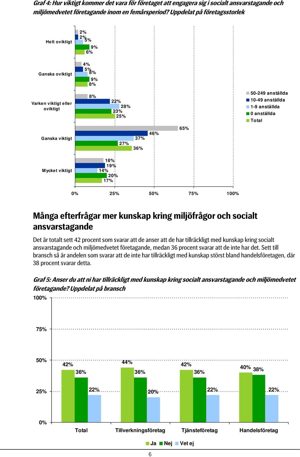 Mycket viktigt 1 19% 1 2 1 5 75% 10 Många efterfrågar mer kunskap kring miljöfrågor och socialt ansvarstagande Det är totalt sett 42 procent som svarar att de anser att de har tillräckligt med