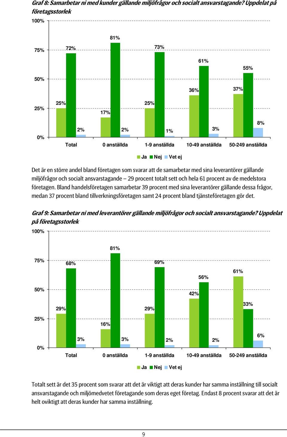 samarbetar med sina leverantörer gällande miljöfrågor och socialt ansvarstagande 29 procent totalt sett och hela 61 procent av de medelstora företagen.