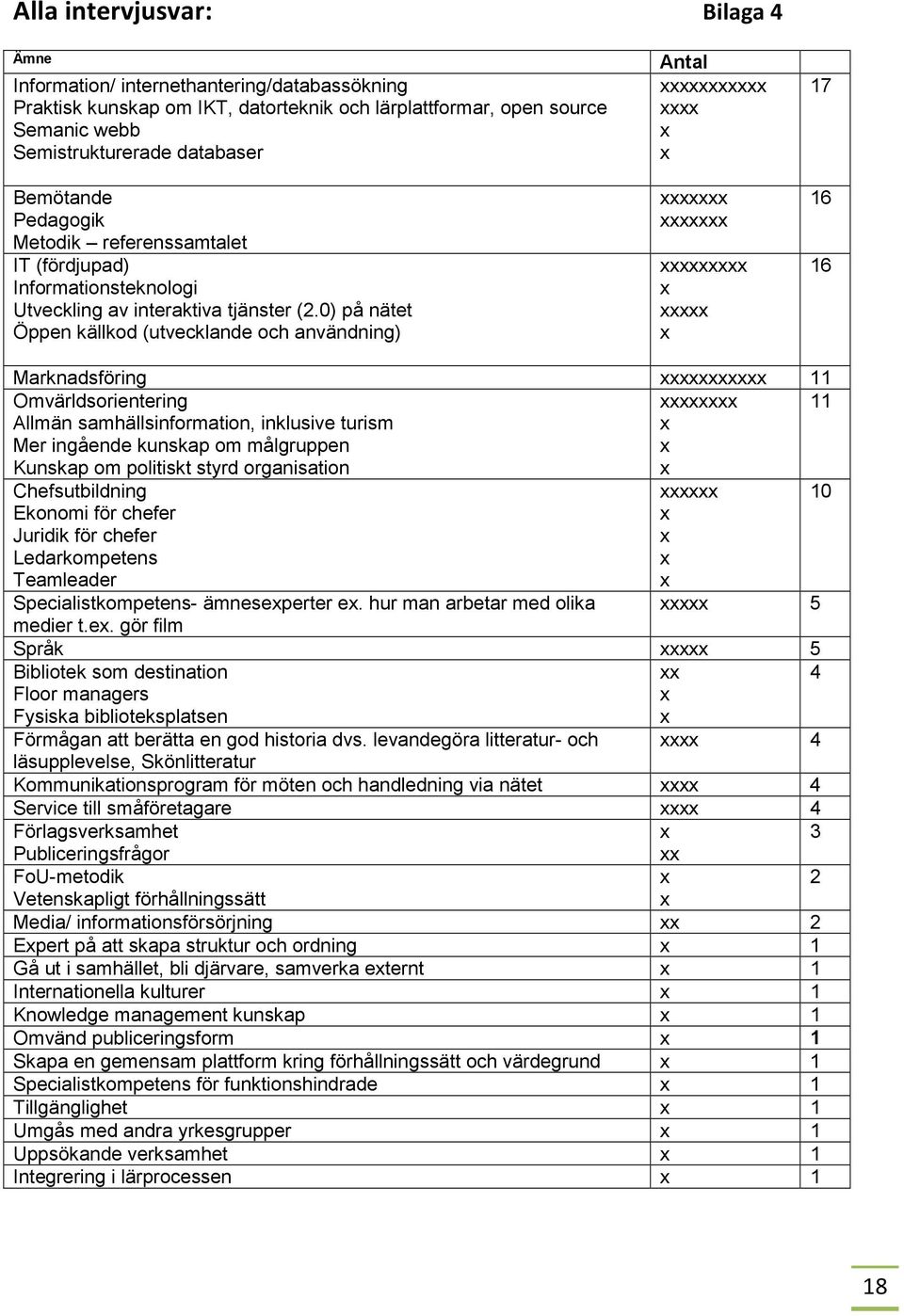 0) på nätet Öppen källkod (utvecklande och användning) Antal 17 16 16 Marknadsföring 11 Omvärldsorientering Allmän samhällsinformation, inklusive turism Mer ingående kunskap om målgruppen Kunskap om