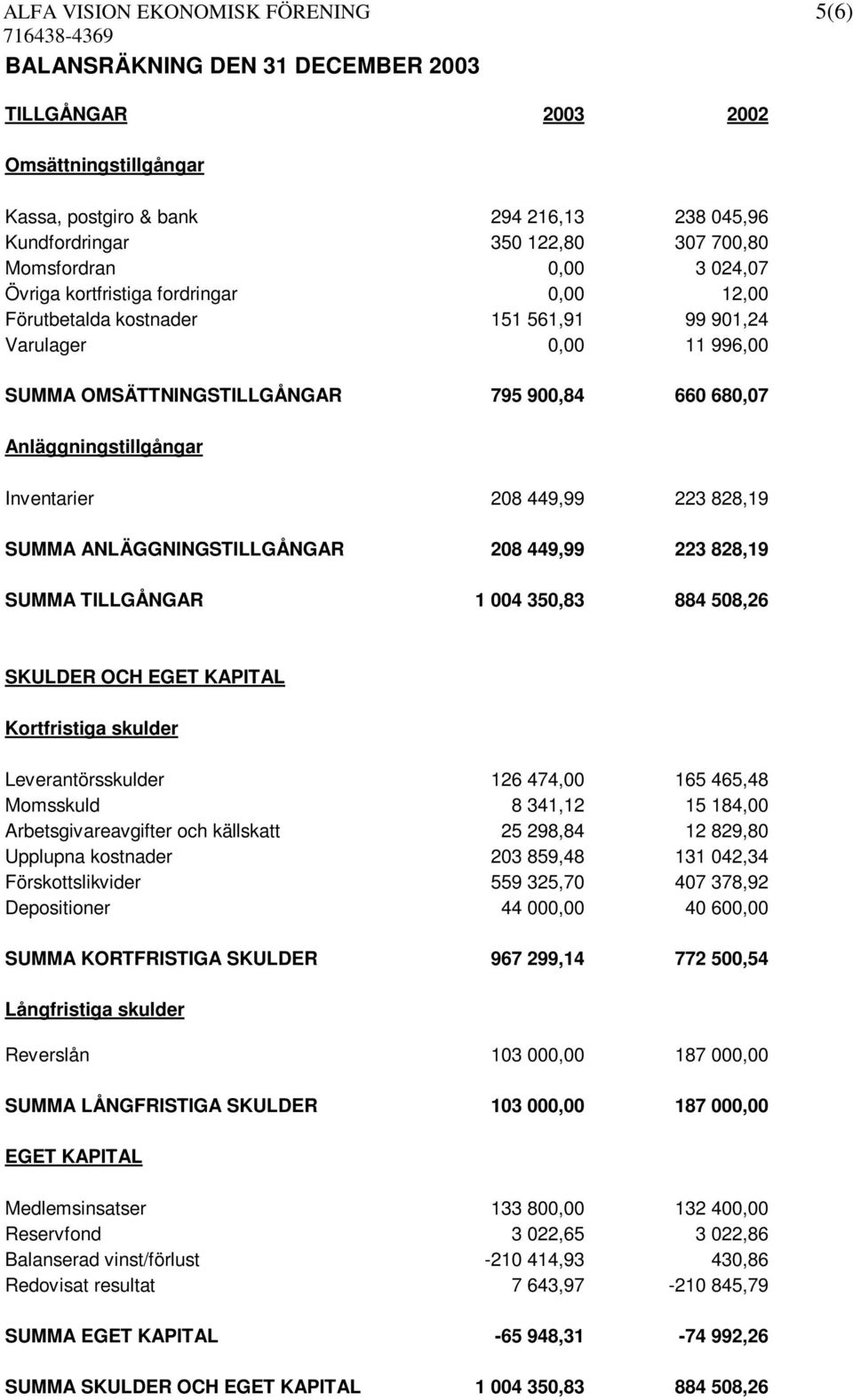 Anläggningstillgångar Inventarier 208 449,99 223 828,19 SUMMA ANLÄGGNINGSTILLGÅNGAR 208 449,99 223 828,19 SUMMA TILLGÅNGAR 1 004 350,83 884 508,26 SKULDER OCH EGET KAPITAL Kortfristiga skulder