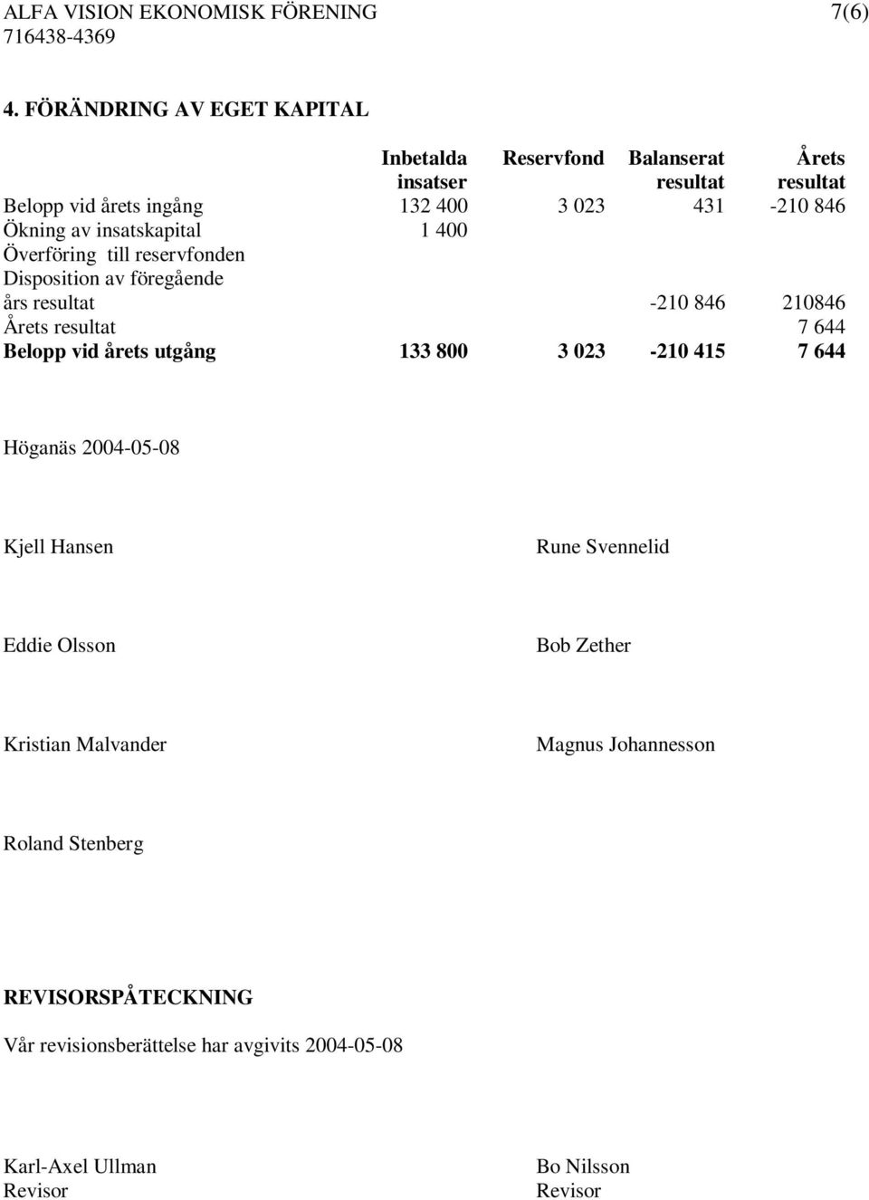 av insatskapital 1 400 Överföring till reservfonden Disposition av föregående års resultat -210 846 210846 Årets resultat 7 644 Belopp vid årets