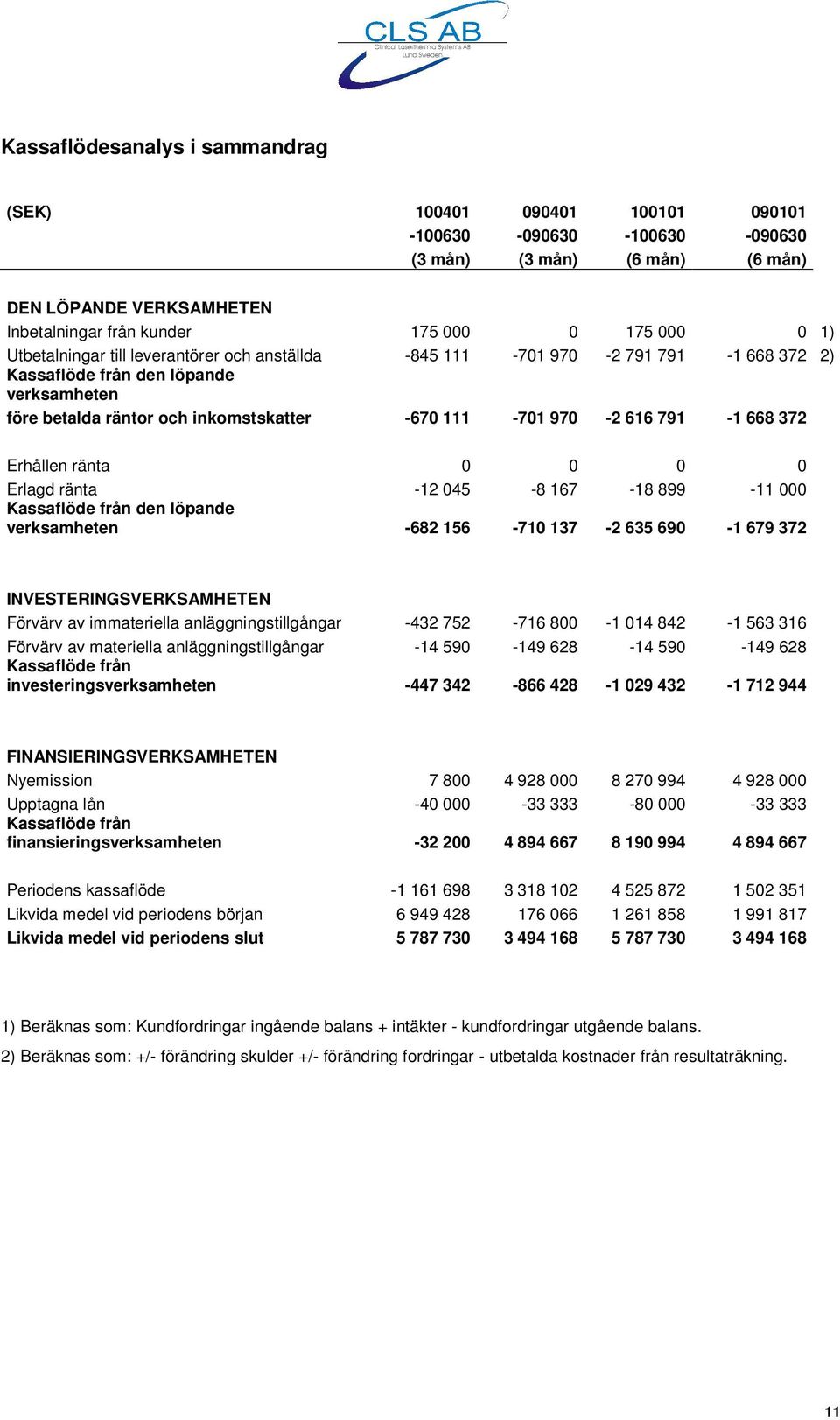 668 372 Erhållen ränta 0 0 0 0 Erlagd ränta -12 045-8 167-18 899-11 000 Kassaflöde från den löpande verksamheten -682 156-710 137-2 635 690-1 679 372 INVESTERINGSVERKSAMHETEN Förvärv av immateriella