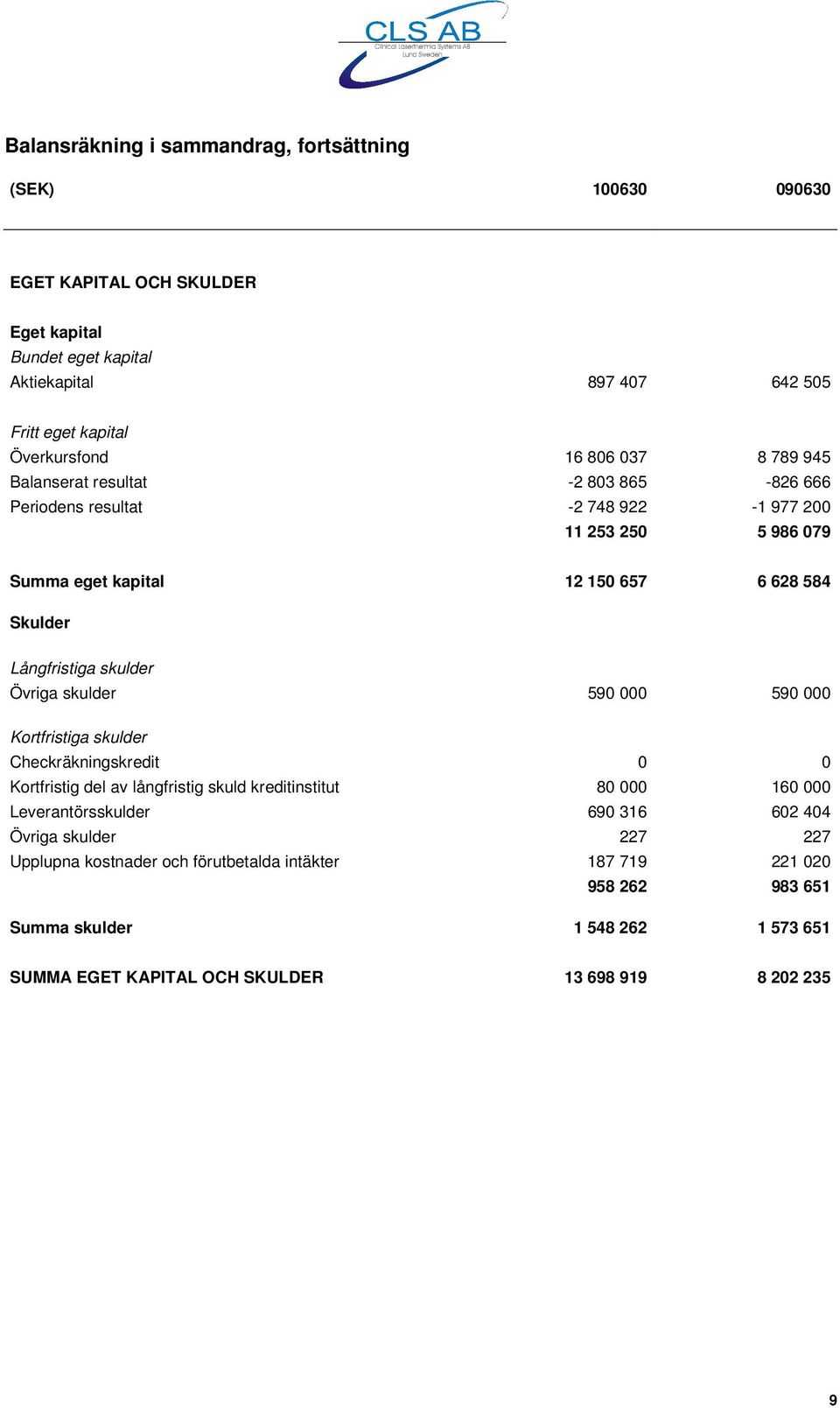 skulder Övriga skulder 590 000 590 000 Kortfristiga skulder Checkräkningskredit 0 0 Kortfristig del av långfristig skuld kreditinstitut 80 000 160 000 Leverantörsskulder 690 316 602