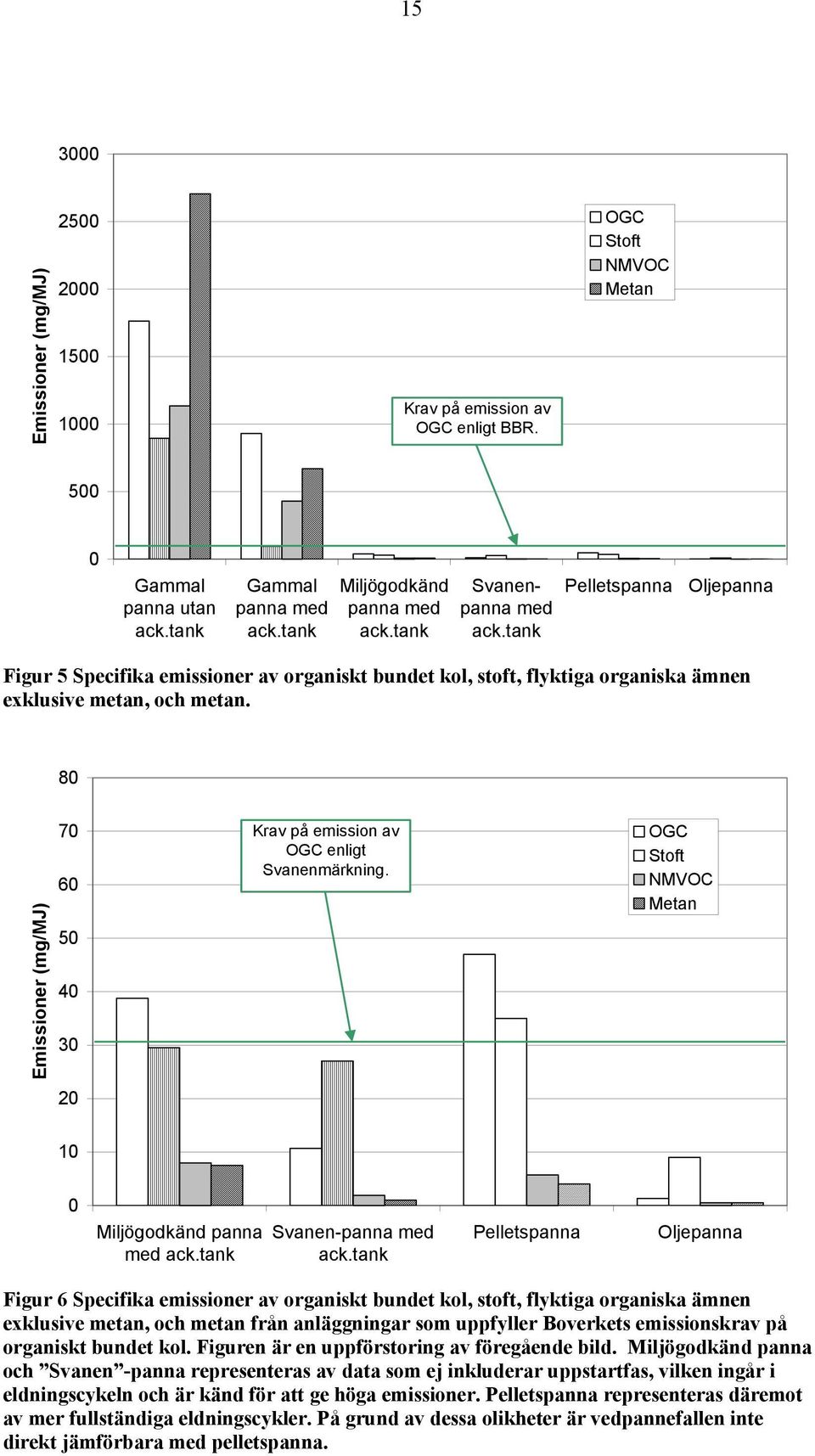 metan. 80 Emissioner (mg/mj) 70 60 50 40 30 20 Krav på emission av OGC enligt Svanenmärkning.