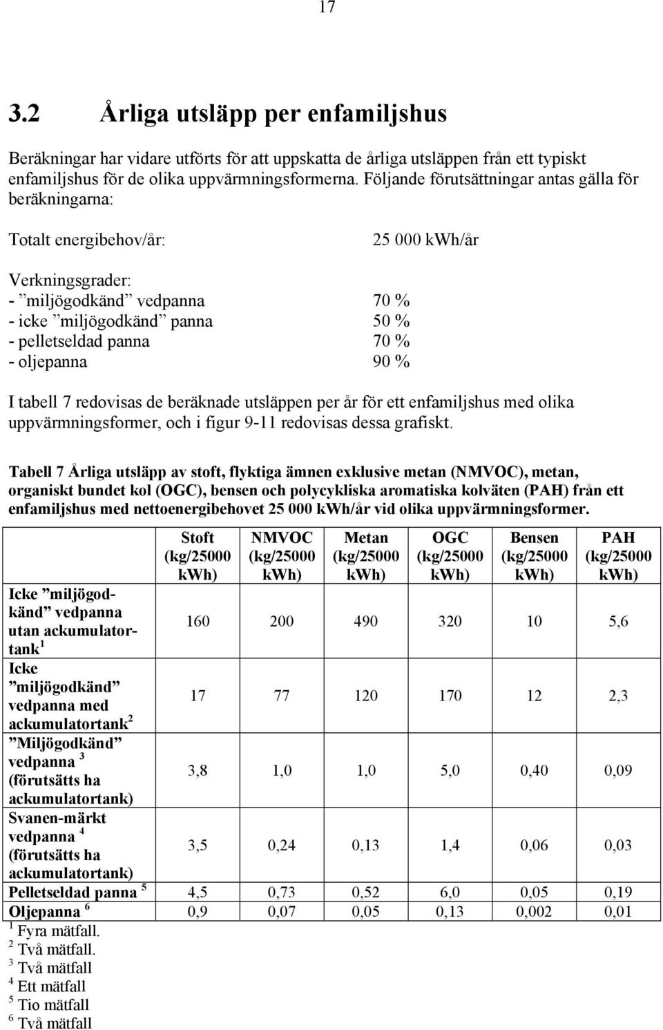 oljepanna 90 % I tabell 7 redovisas de beräknade utsläppen per år för ett enfamiljshus med olika uppvärmningsformer, och i figur 9-11 redovisas dessa grafiskt.