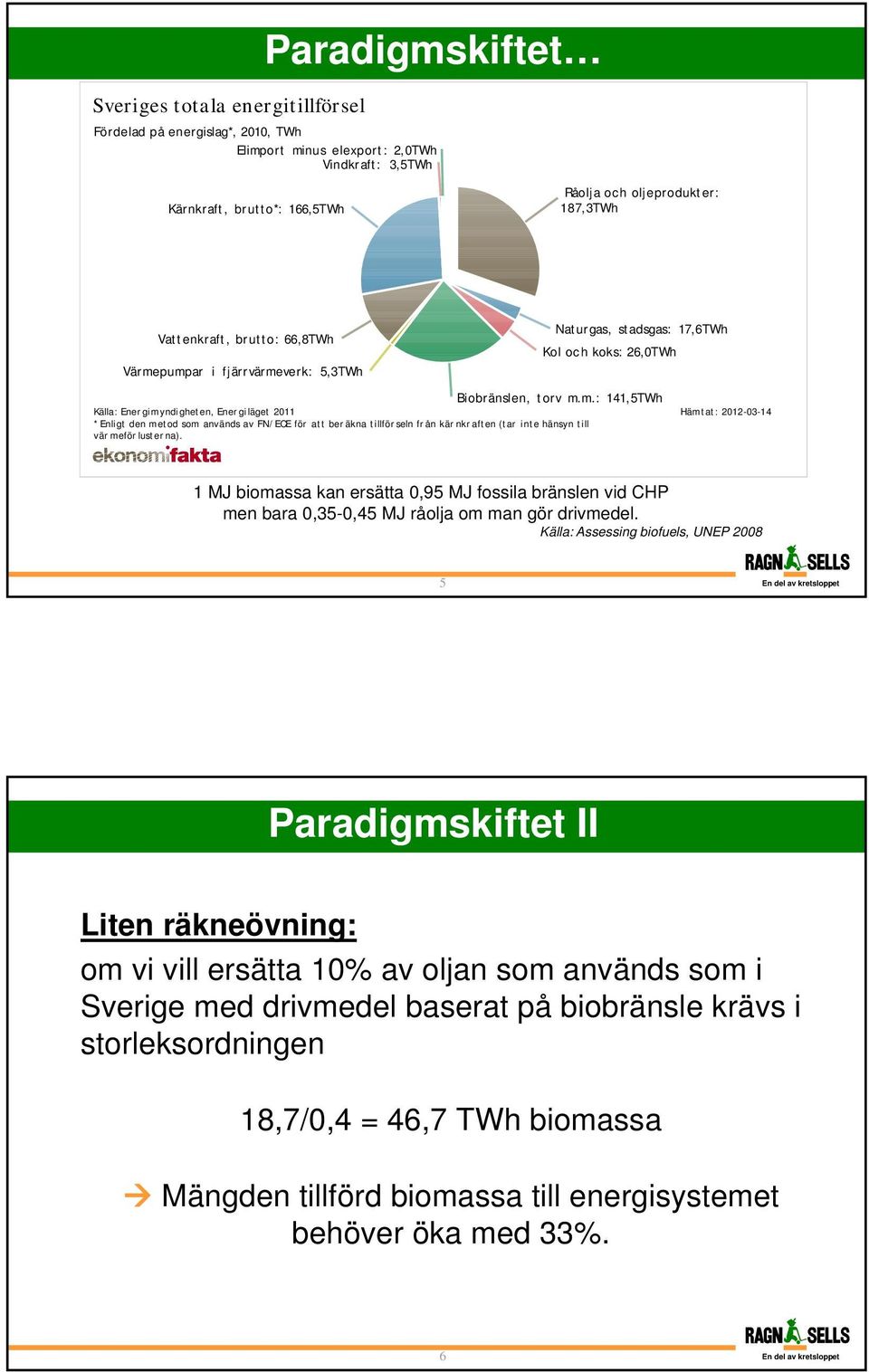 pumpar i fjärrvärmeverk: 5,3TWh Naturgas, stadsgas: 17,6TWh Kol och koks: 26,0TWh Biobränslen, torv m.m.: 141,5TWh Källa: Ener gimyndigheten, Ener giläget 2011 * Enligt den metod som används av FN/ECE för att ber äkna tillför seln fr ån kär nkr aften (tar inte hänsyn till vär meför luster na).