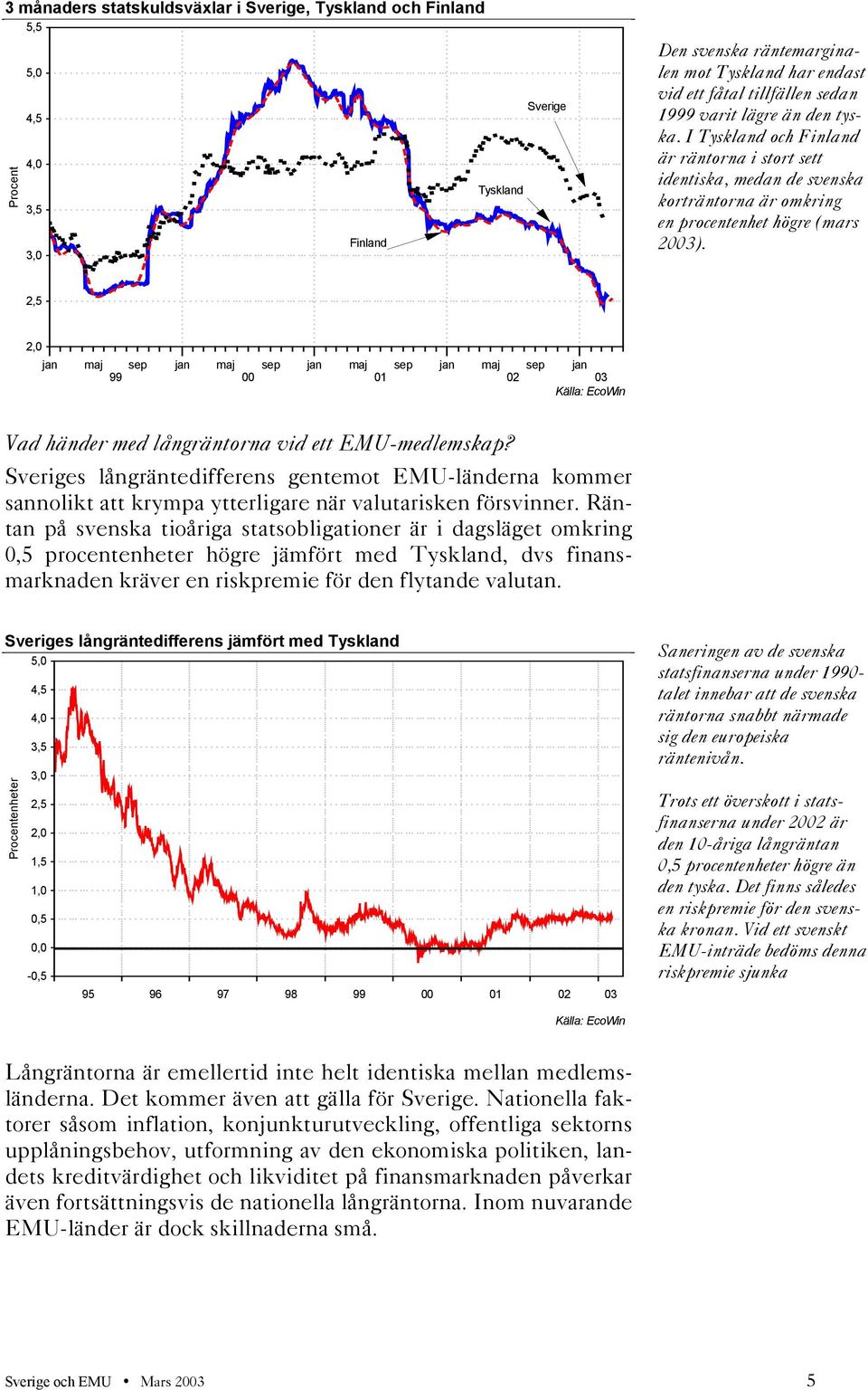 2,5 2,0 jan 99 00 01 02 03 Källa: EcoWin Vad händer med långräntorna vid ett EMU-medlemskap?