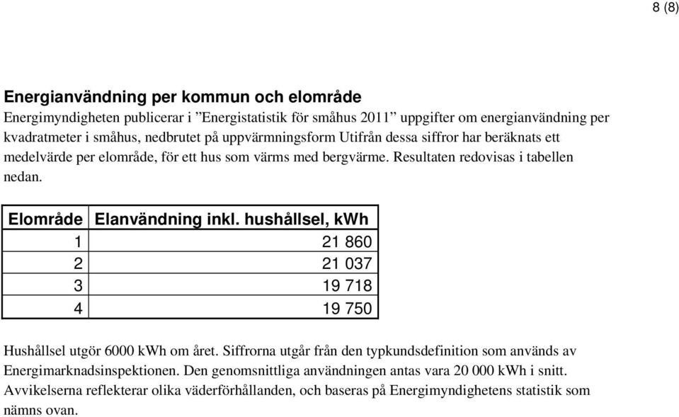 Elområde Elanvändning inkl. hushållsel, kwh 1 21 860 2 21 037 3 19 718 4 19 750 Hushållsel utgör 6000 kwh om året.