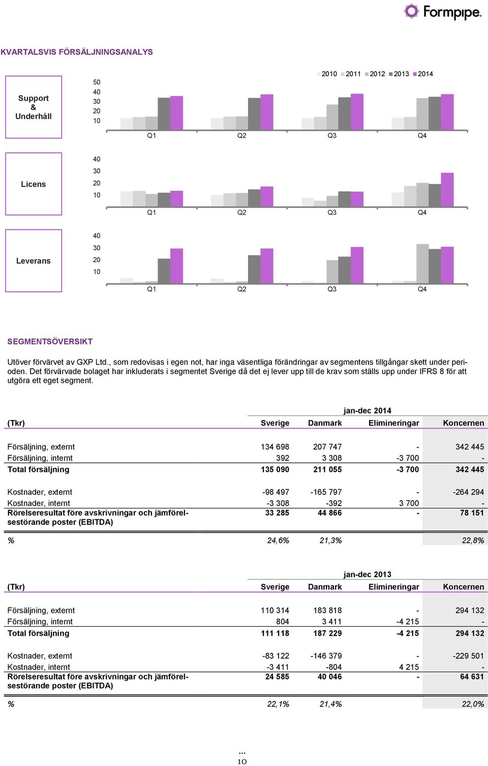 Det förvärvade bolaget har inkluderats i segmentet Sverige då det ej lever upp till de krav som ställs upp under IFRS 8 för att utgöra ett eget segment.