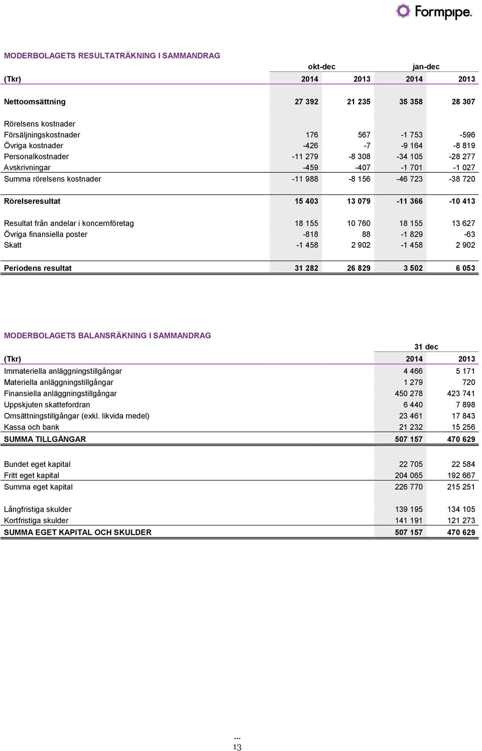 andelar i koncernföretag 18155 10760 18155 13627 Övriga finansiella poster -818 88-1829 -63 Skatt -1458 2902-1458 2902 Periodens resultat 31 282 26 829 3 502 6 053 MODERBOLAGETS BALANSRÄKNING I