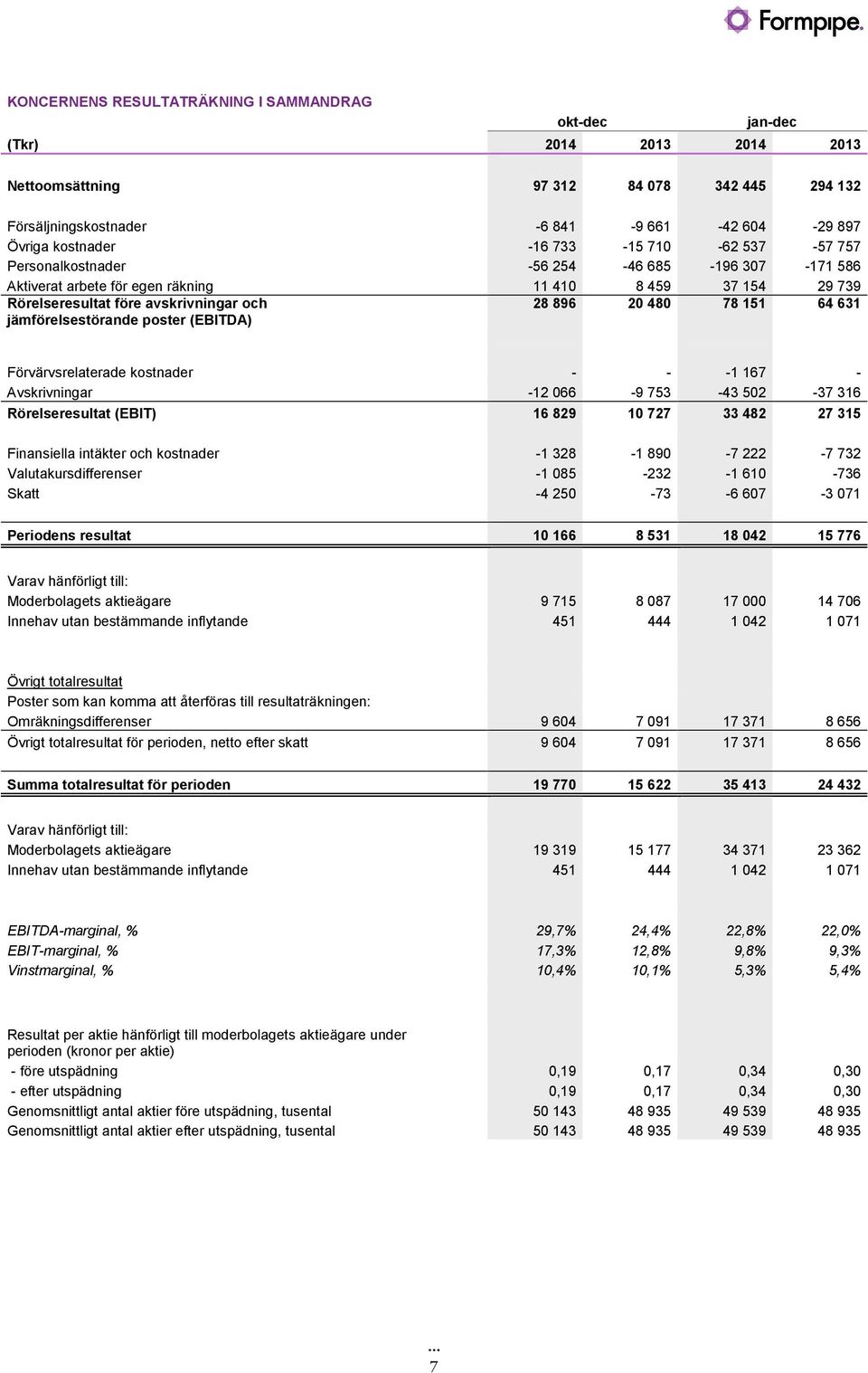 64631 Förvärvsrelaterade kostnader - - -1167 - Avskrivningar -12066-9753 -43502-37316 Rörelseresultat (EBIT) 16829 10727 33482 27315 Finansiella intäkter och kostnader -1328-1890 -7222-7732