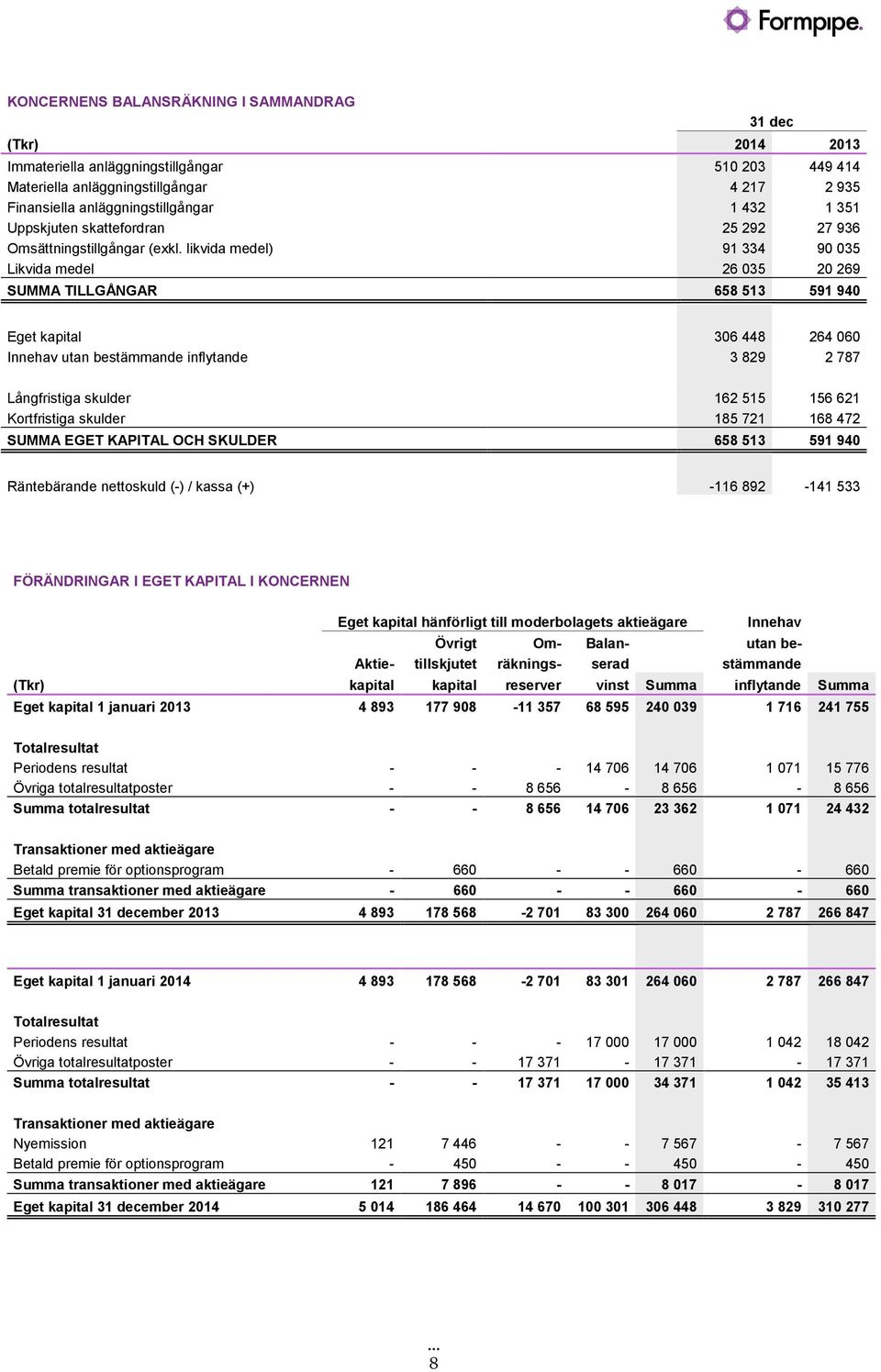 likvida medel) 91334 90035 Likvida medel 26035 20269 SUMMA TILLGÅNGAR 658 513 591 940 Eget kapital 306448 264060 Innehav utan bestämmande inflytande 3829 2787 Långfristiga skulder 162515 156621