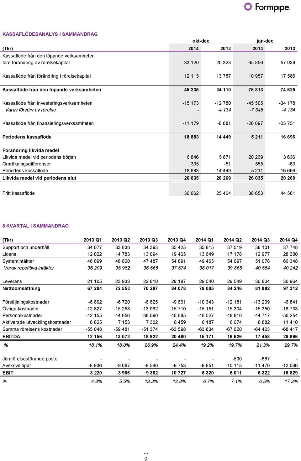 -4134 Kassaflöde från finansieringsverksamheten -11 179-6 881-26 097-23 751 Periodens kassaflöde 18 883 14 449 5 211 16 696 Förändring likvida medel Likvida medel vid periodens början 6846 5871 20269