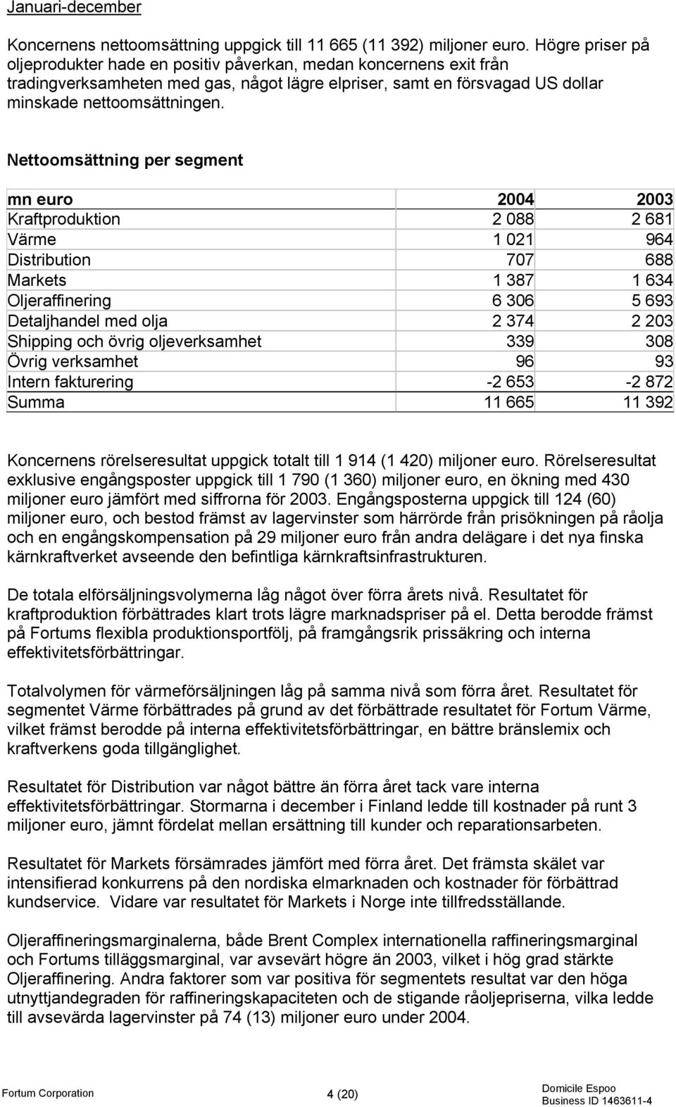 Nettoomsättning per segment mn euro 2004 2003 Kraftproduktion 2 088 2 681 Värme 1 021 964 Distribution 707 688 Markets 1 387 1 634 Oljeraffinering 6 306 5 693 Detaljhandel med olja 2 374 2 203