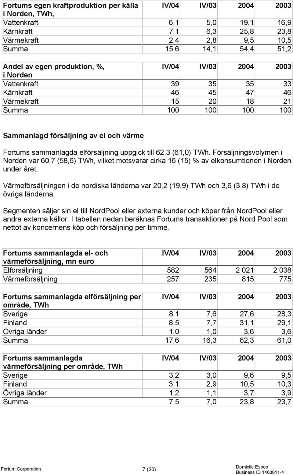 sammanlagda elförsäljning uppgick till 62,3 (61,0) TWh. Försäljningsvolymen i Norden var 60,7 (58,6) TWh, vilket motsvarar cirka 16 (15) % av elkonsumtionen i Norden under året.