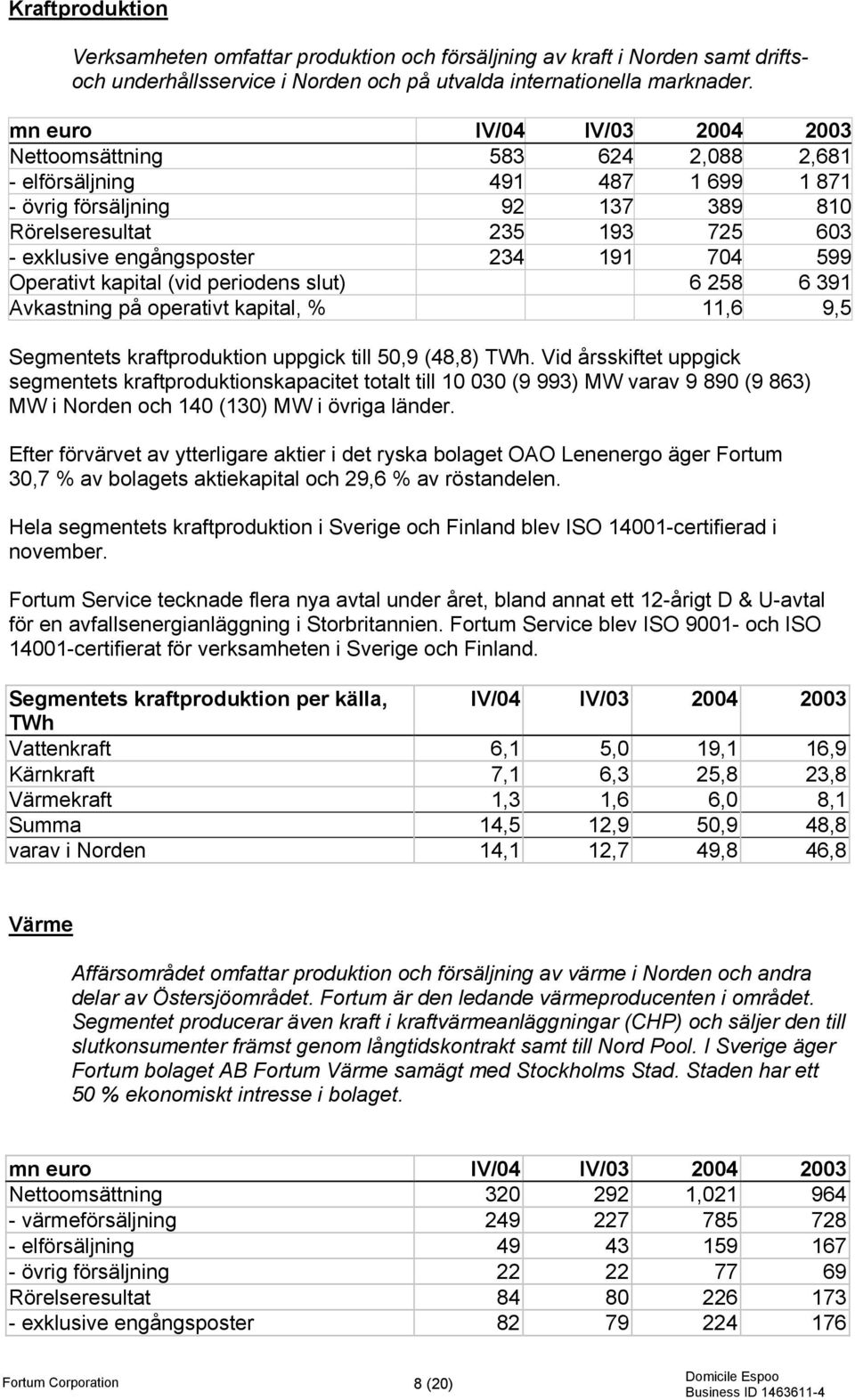 191 704 599 Operativt kapital (vid periodens slut) 6 258 6 391 Avkastning på operativt kapital, % 11,6 9,5 Segmentets kraftproduktion uppgick till 50,9 (48,8) TWh.