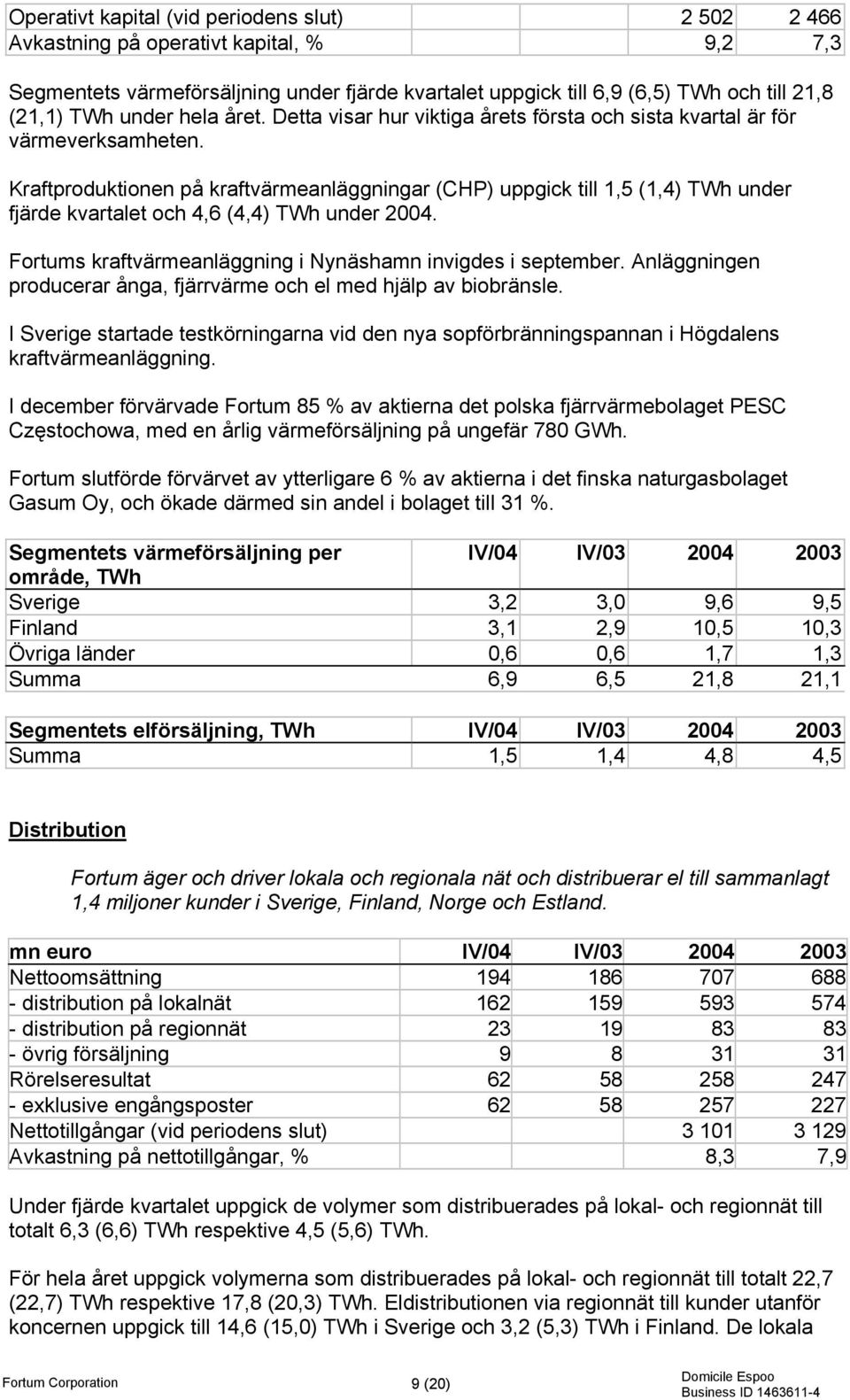 Kraftproduktionen på kraftvärmeanläggningar (CHP) uppgick till 1,5 (1,4) TWh under fjärde kvartalet och 4,6 (4,4) TWh under 2004. Fortums kraftvärmeanläggning i Nynäshamn invigdes i september.