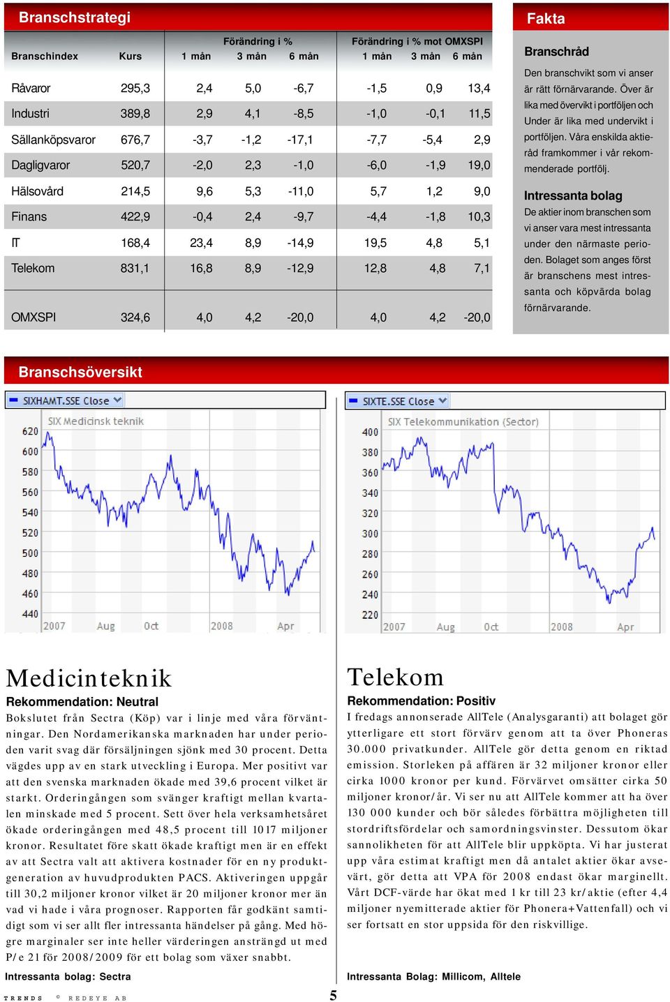 4,8 5,1 Telekom 831,1 16,8 8,9-12,9 12,8 4,8 7,1 OMXSPI 324,6 4,0 4,2-20,0 4,0 4,2-20,0 Fakta Branschråd Den branschvikt som vi anser är rätt förnärvarande.