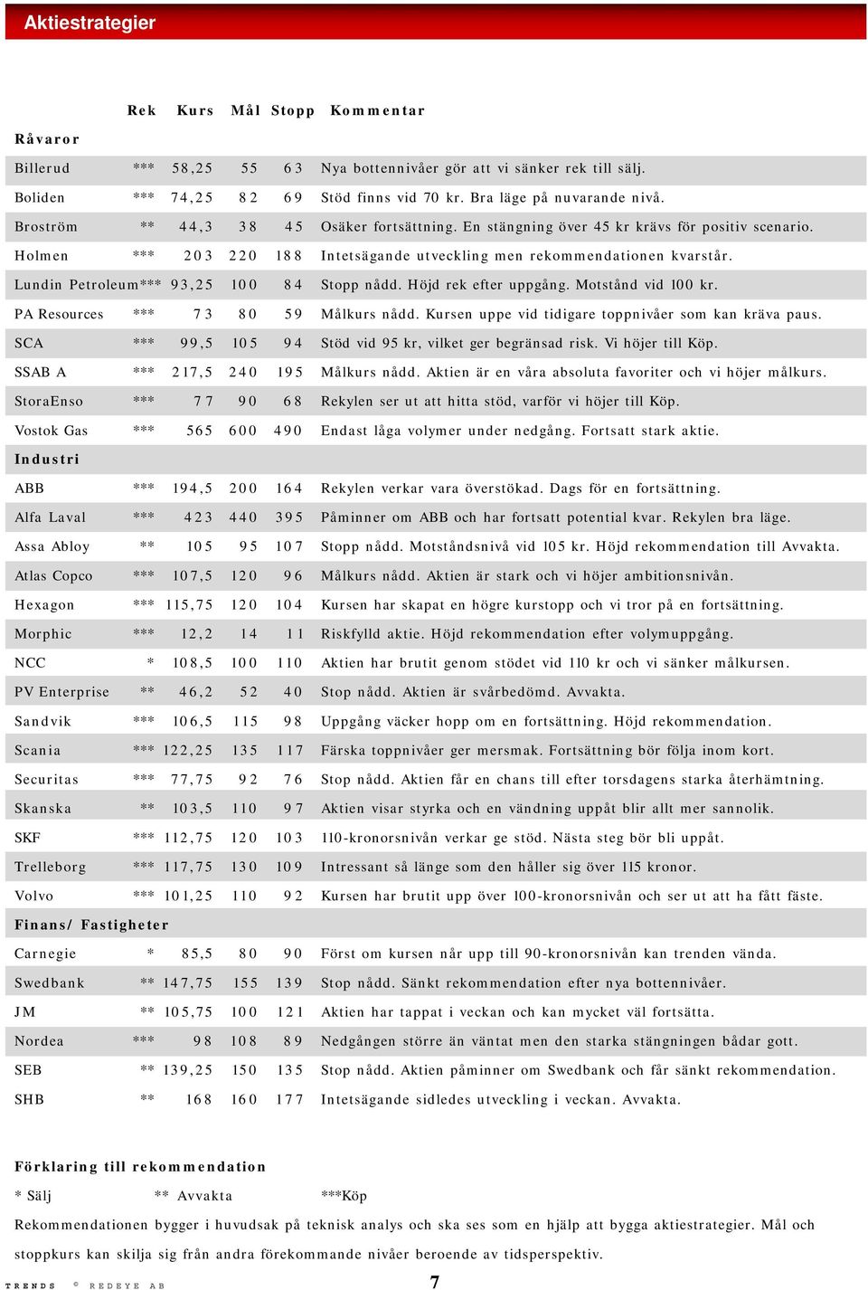 Holmen *** 203 220 188 Intetsägande utveckling men rekommendationen kvarstår. Lundin Petroleum*** 93,25 100 84 Stopp nådd. Höjd rek efter uppgång. Motstånd vid 100 kr.