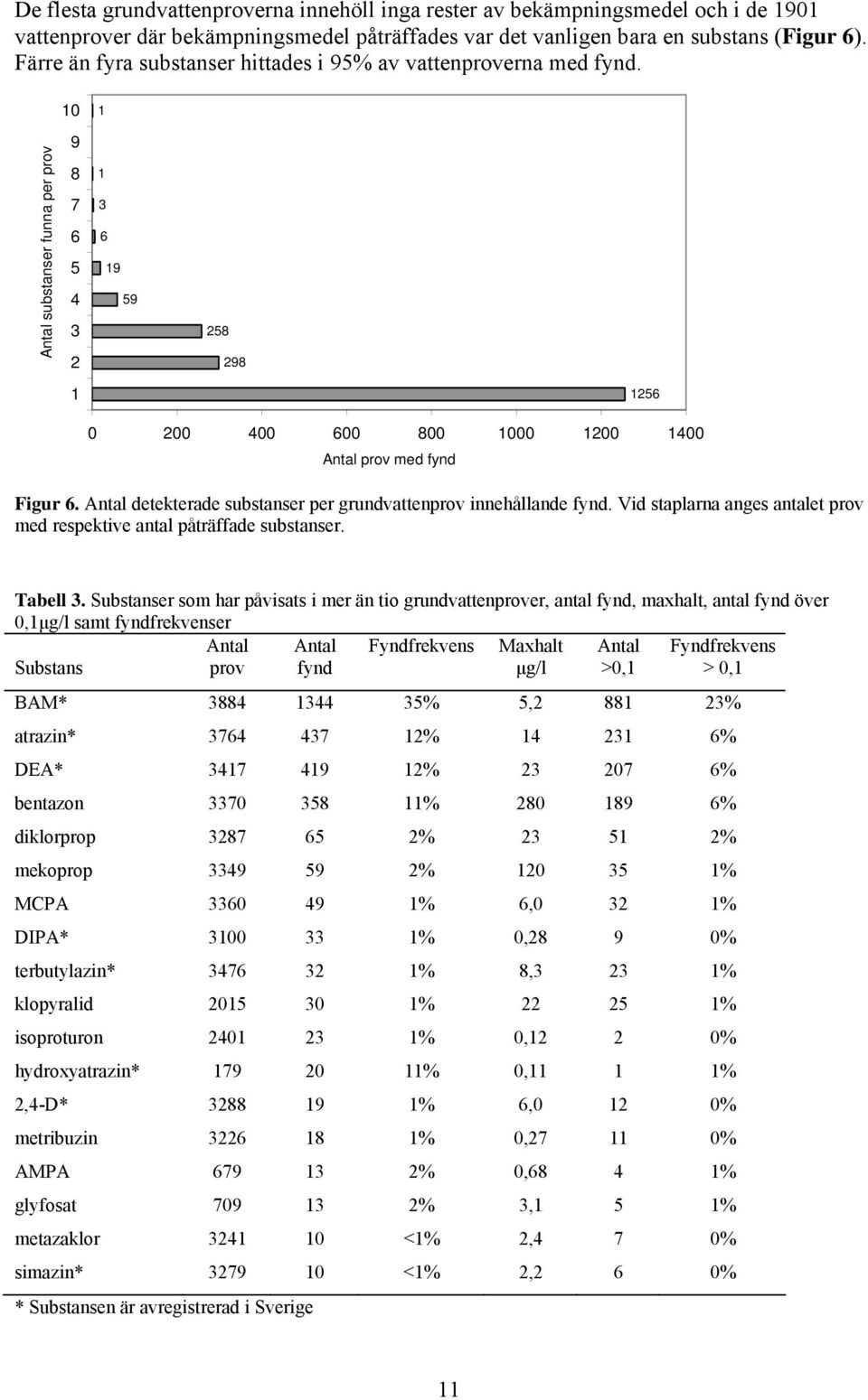 10 1 Antal substanser funna per prov 9 8 7 6 5 4 3 2 1 3 6 19 59 258 298 1 1256 0 200 400 600 800 1000 1200 1400 Antal prov med fynd Figur 6.