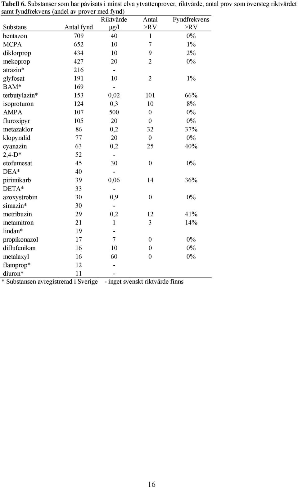 Fyndfrekvens >RV bentazon 709 40 1 0% MCPA 652 10 7 1% diklorprop 434 10 9 2% mekoprop 427 20 2 0% atrazin* 216 - glyfosat 191 10 2 1% BAM* 169 - terbutylazin* 153 0,02 101 66% isoproturon 124 0,3 10