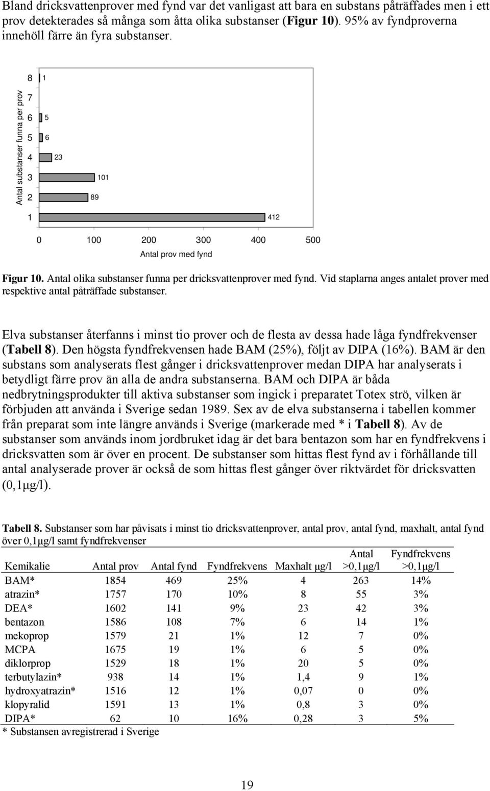 Antal olika substanser funna per dricksvattenprover med fynd. Vid staplarna anges antalet prover med respektive antal påträffade substanser.