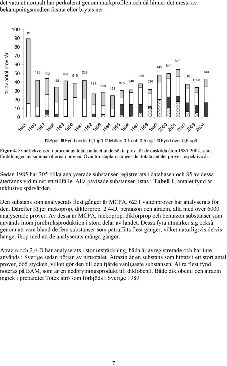 1998 1999 2000 2001 2002 2003 2004 Spår Fynd under 0,1ug/l Mellan 0,1 och 0,5 ug/l Fynd över 0,5 ug/l Figur 4.