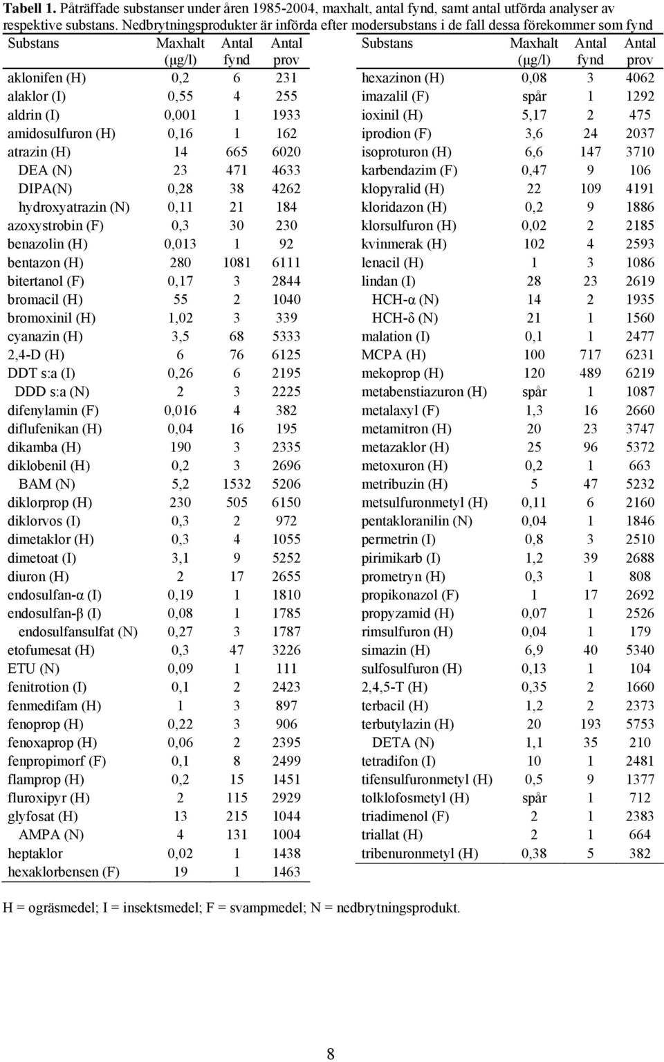 6 231 hexazinon (H) 0,08 3 4062 alaklor (I) 0,55 4 255 imazalil (F) spår 1 1292 aldrin (I) 0,001 1 1933 ioxinil (H) 5,17 2 475 amidosulfuron (H) 0,16 1 162 iprodion (F) 3,6 24 2037 atrazin (H) 14 665