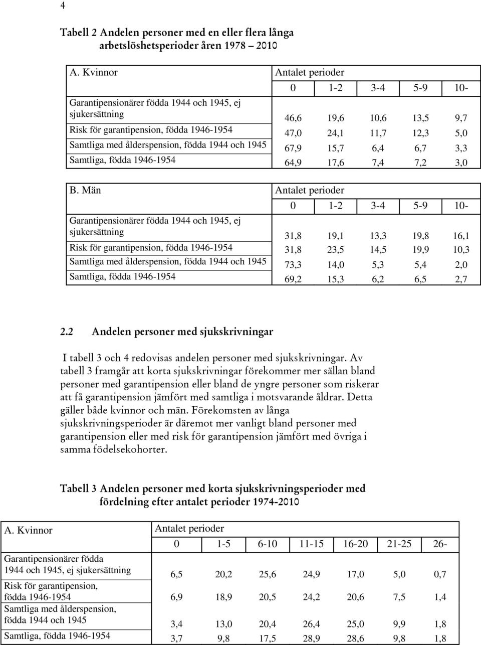 69,2 15,3 6,2 6,5 2,7 2.2 Andelen personer med sjukskrivningar I tabell 3 och 4 redovisas andelen personer med sjukskrivningar.