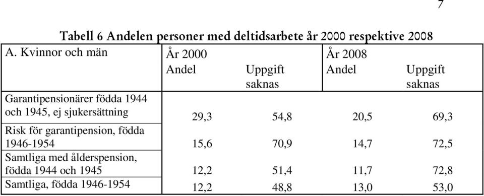 saknas 29,3 54,8 20,5 69,3 1946-1954 15,6 70,9 14,7 72,5 födda 1944