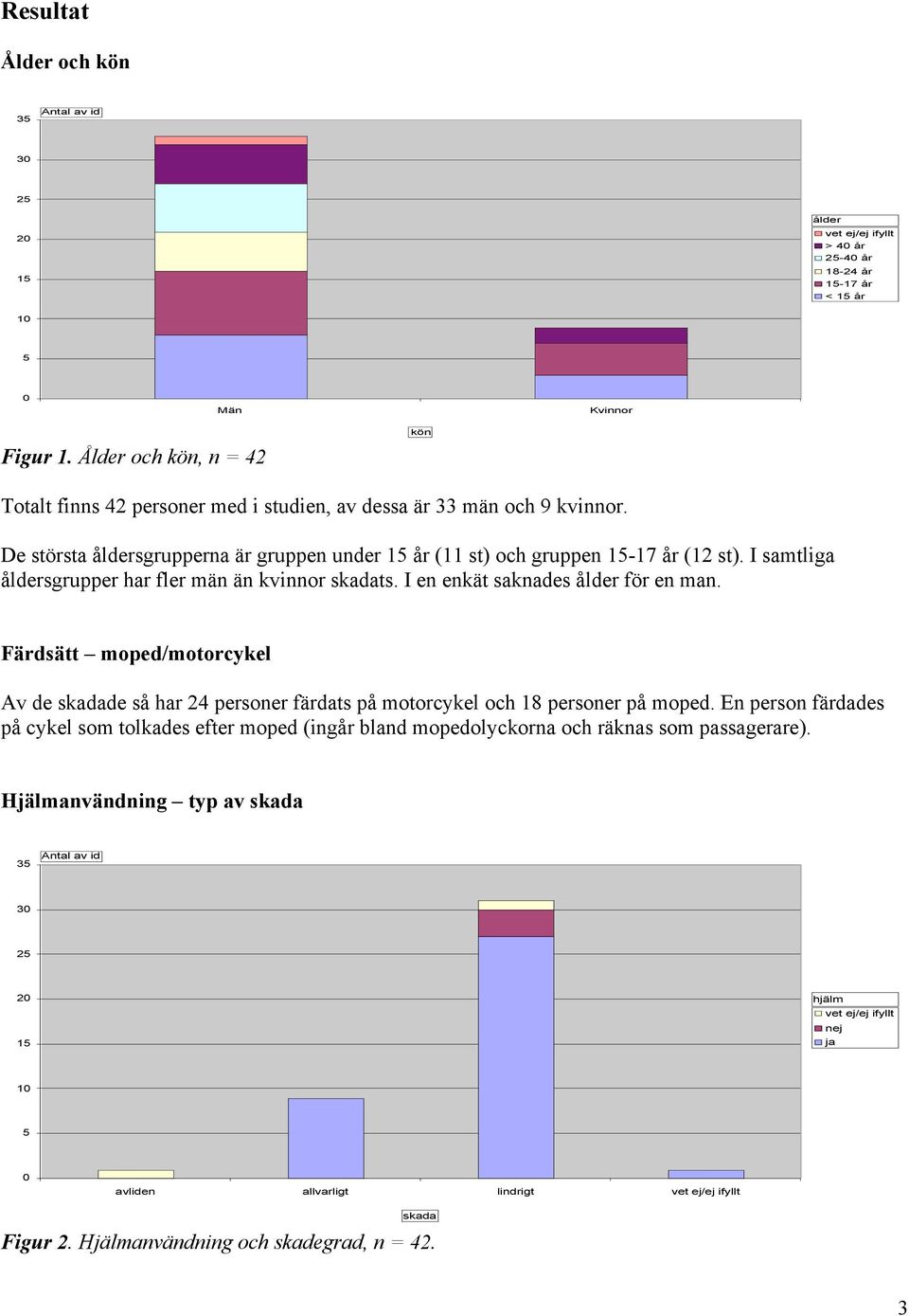 De största åldersgrupperna är gruppen under 1 år (11 st) och gruppen 1-17 år (12 st). I samtliga åldersgrupper har fler män än kvinnor skadats. I en enkät saknades ålder för en man.