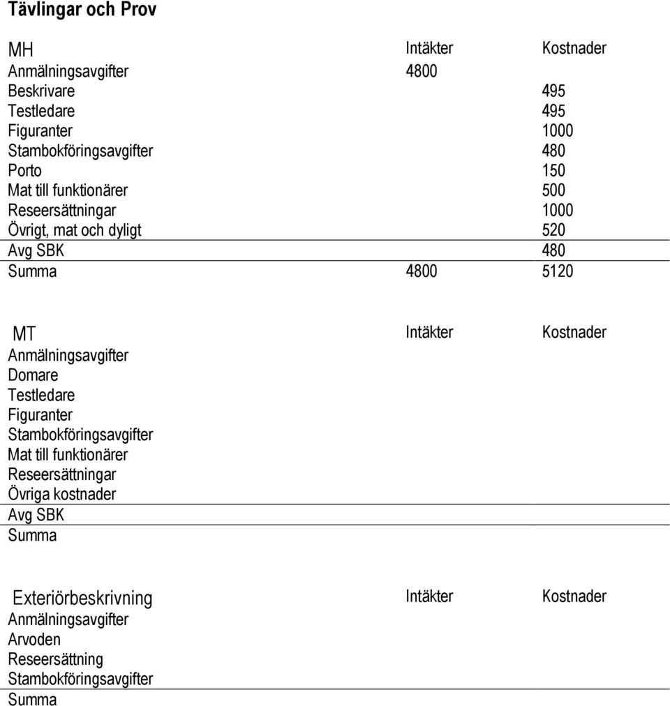 4800 5120 MT Intäkter Kostnader Anmälningsavgifter Domare Testledare Figuranter Stambokföringsavgifter Mat till funktionärer