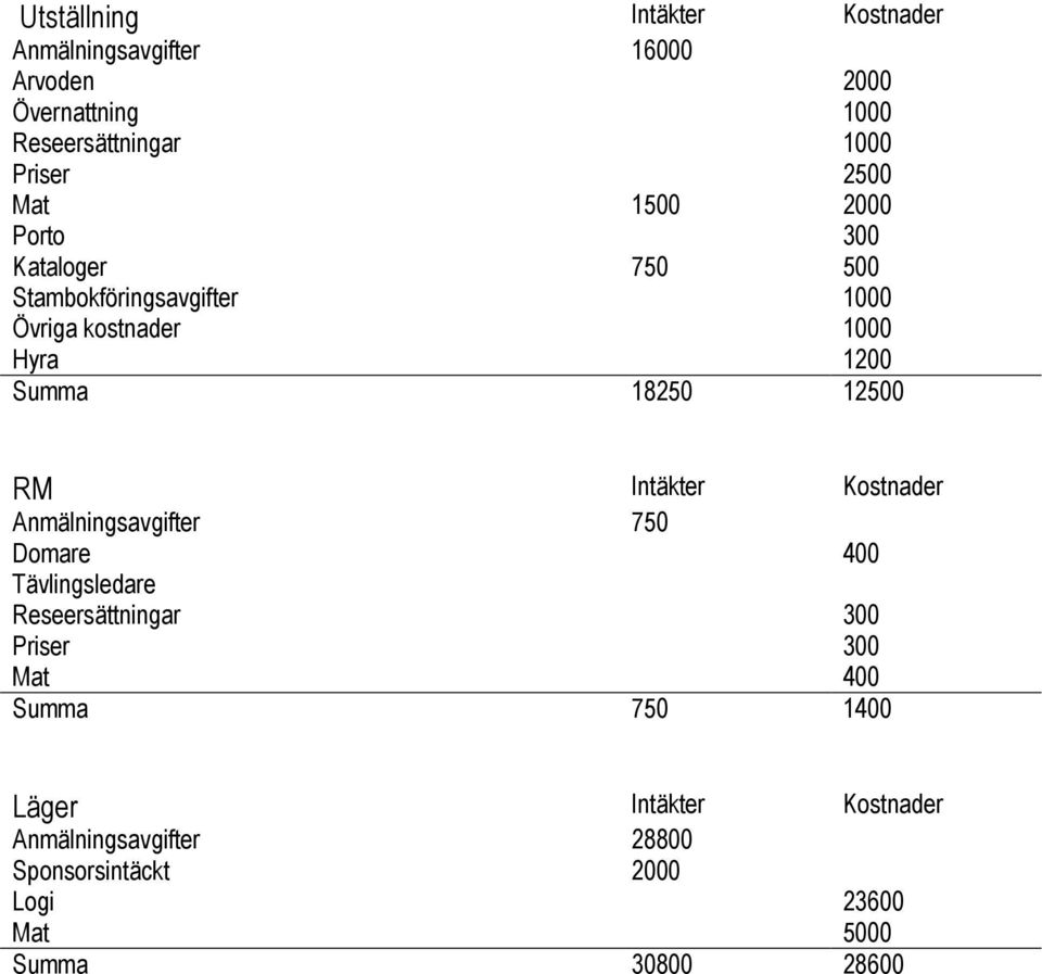 12500 RM Intäkter Kostnader Anmälningsavgifter 750 Domare 400 Tävlingsledare Reseersättningar 300 Priser 300 Mat 400