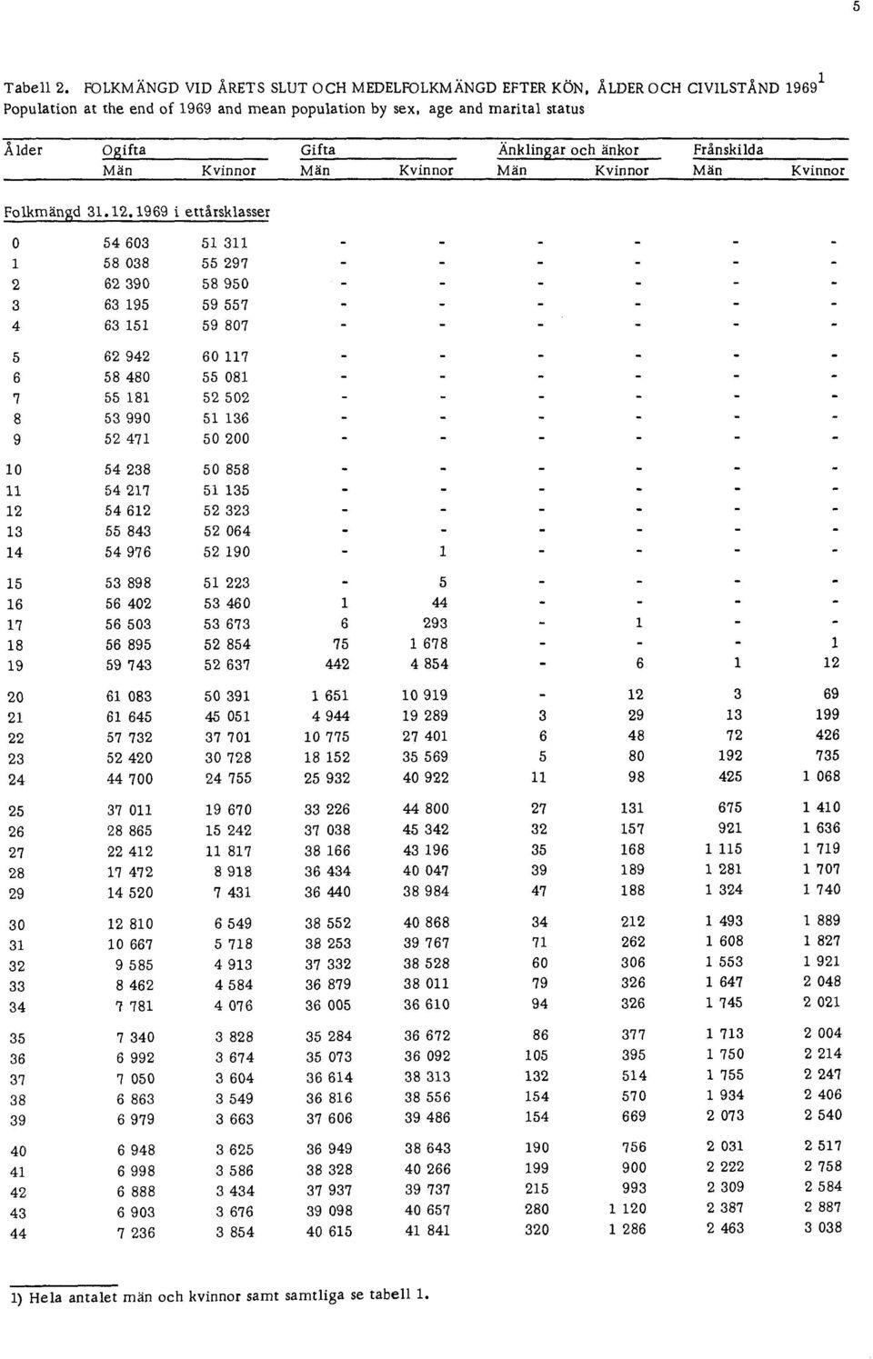 ÅLDER OCH CIVILSTÅND 1969 1 Population at the end of 1969