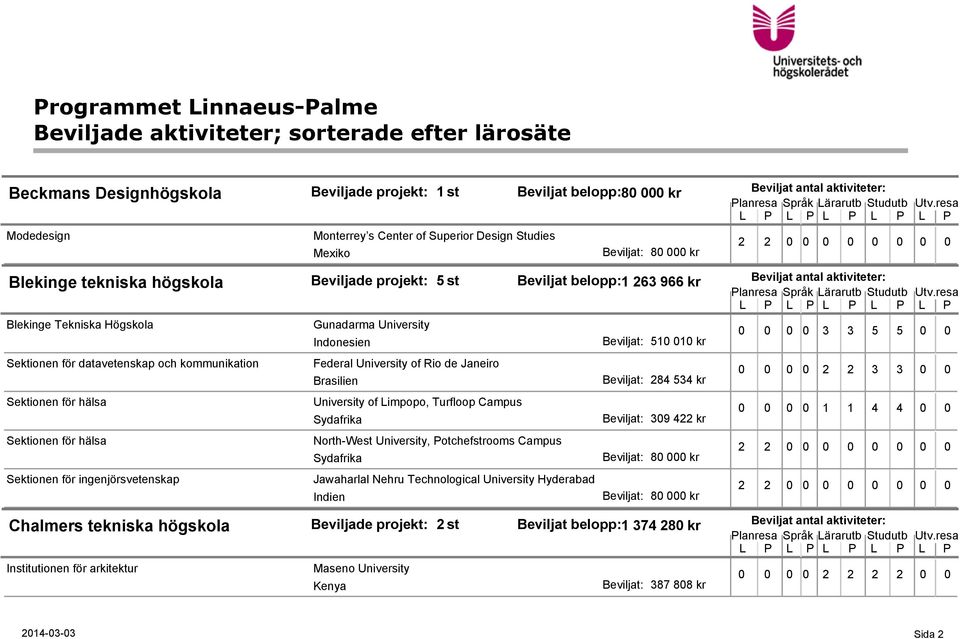Indonesien Beviljat: 510 010 kr Federal University of Rio de Janeiro Beviljat: 284 534 kr University of Limpopo, Turfloop Campus Beviljat: 309 422 kr North-West University, Potchefstrooms Campus
